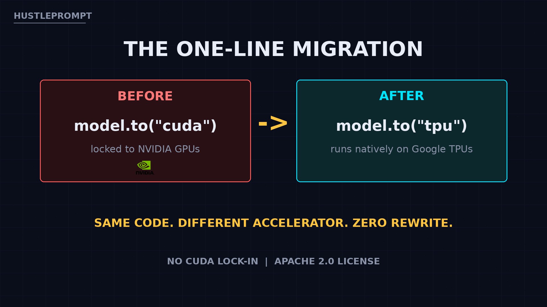 One-line migration: change .to('cuda') to .to('tpu') to run PyTorch on Google TPUs
