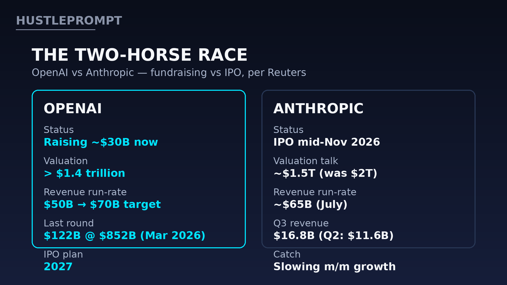 OpenAI versus Anthropic fundraising and IPO comparison