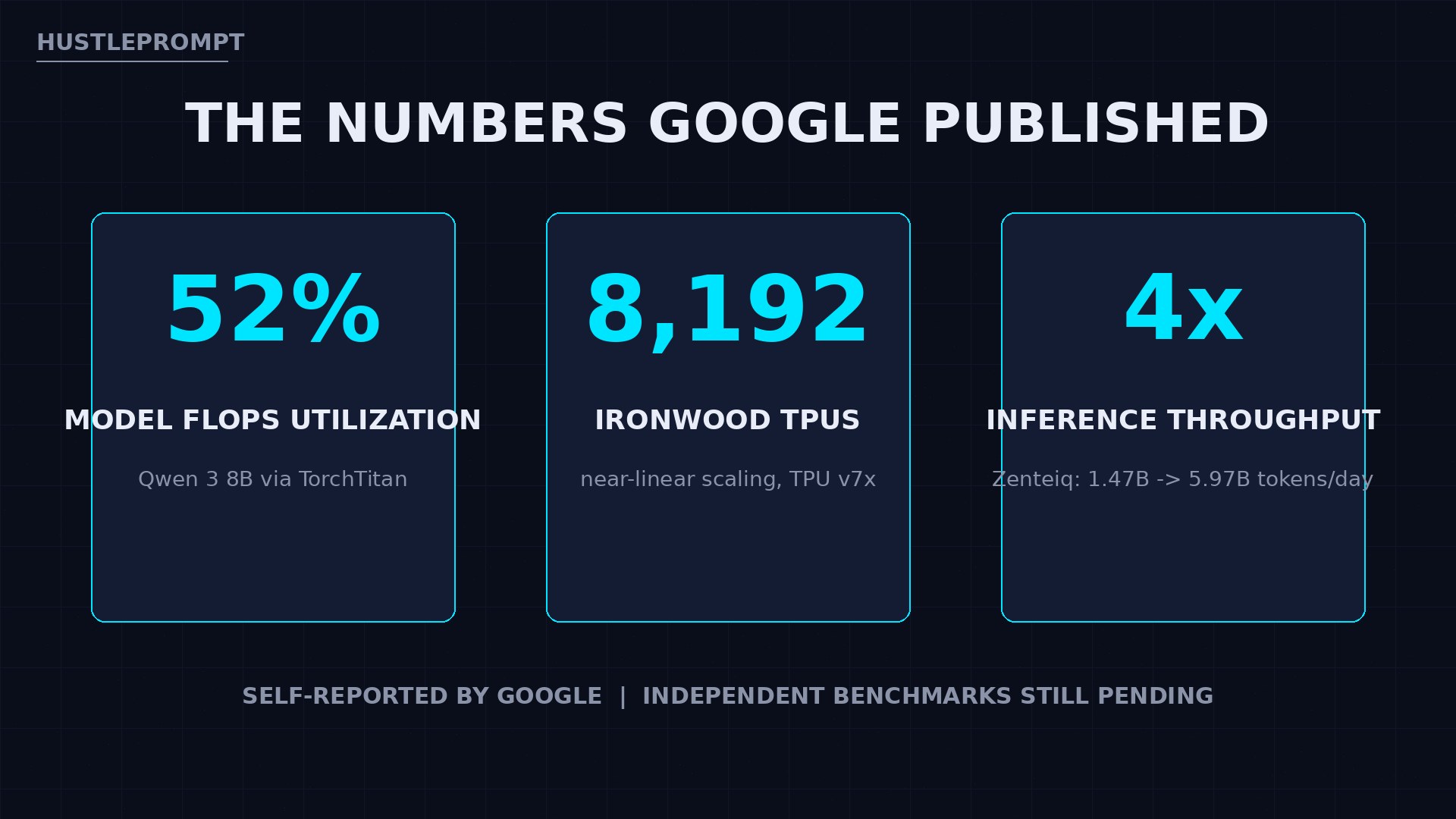 TorchTPU published stats: 52% MFU, 8,192 Ironwood TPUs, 4x inference throughput