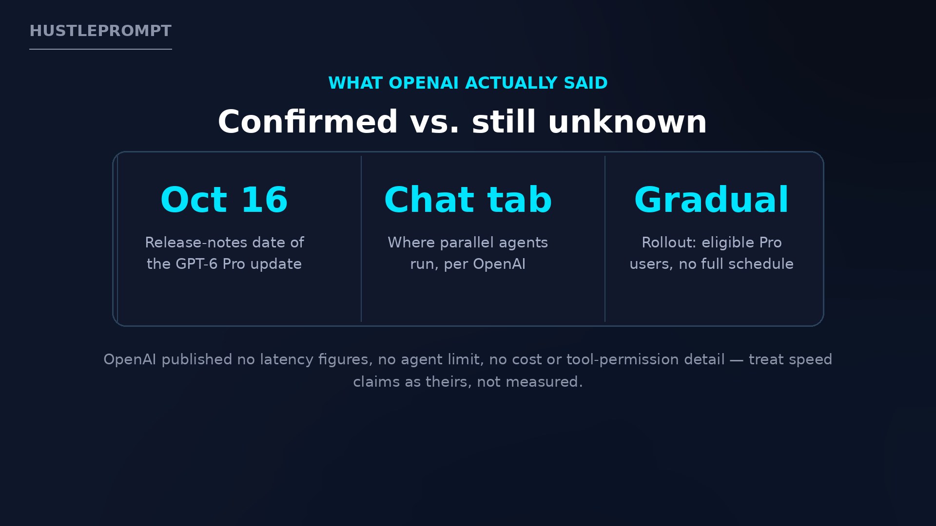 Card showing what OpenAI confirmed about GPT-6 Pro parallel agents and what remains unknown