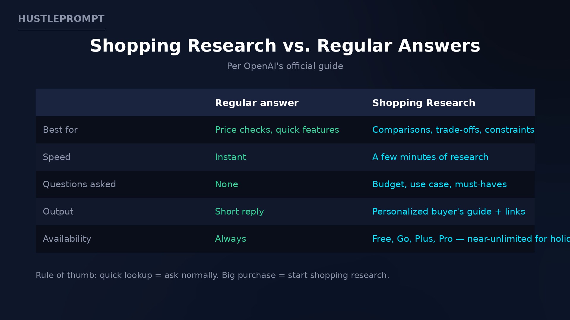 Shopping Research versus regular ChatGPT answers: speed, questions asked, output, and availability compared