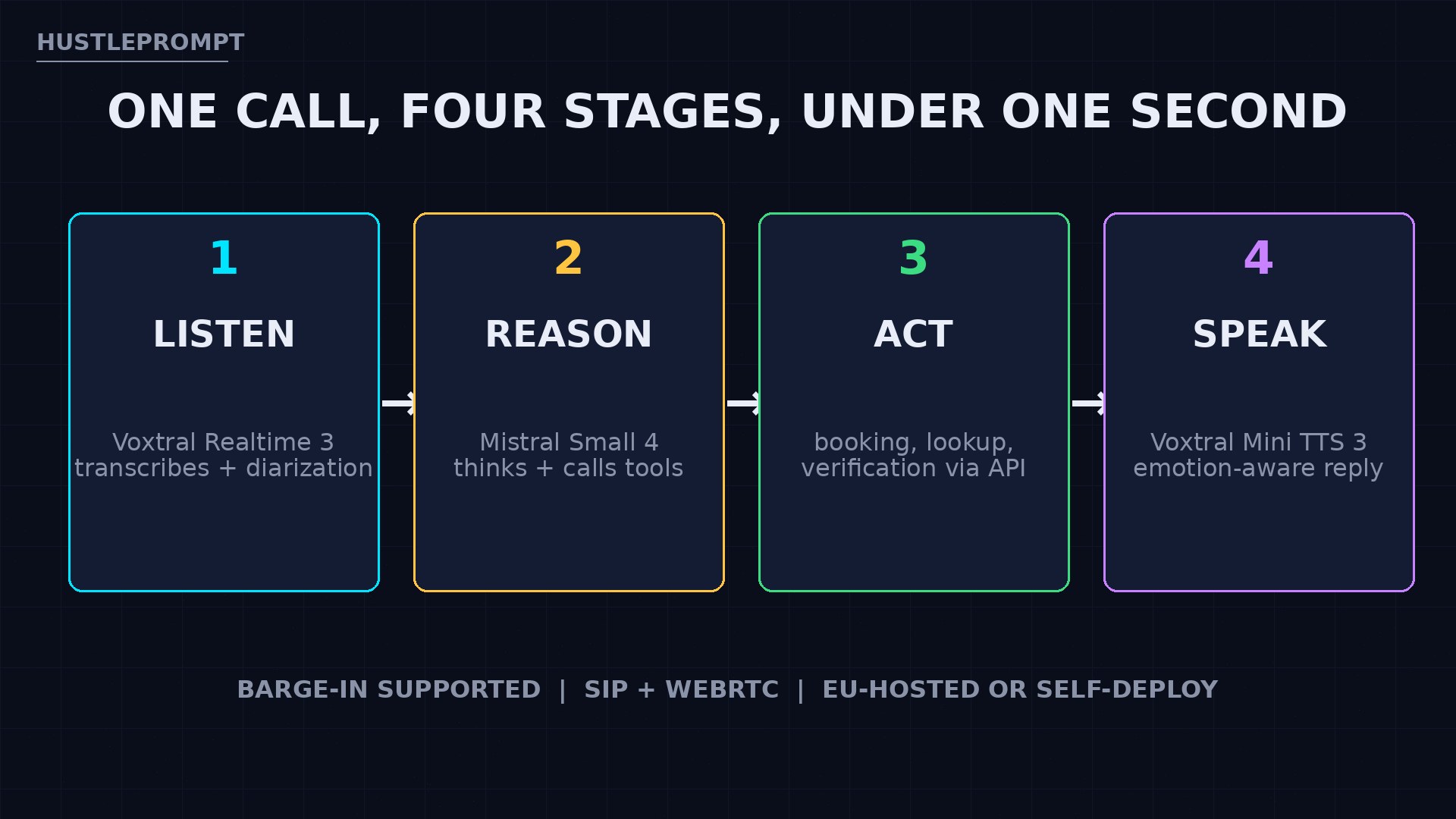 Voxtral 3 pipeline: listen, reason, act, speak in under one second