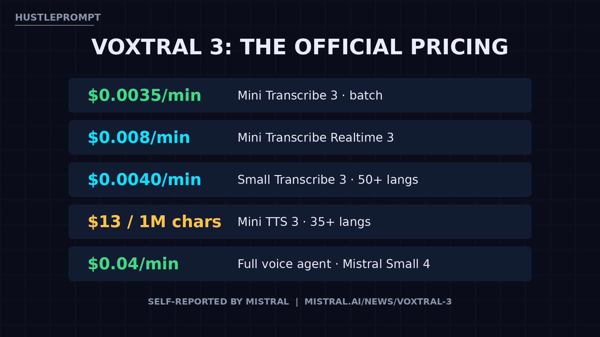 Voxtral 3 official pricing: transcription from $0.0035 per minute, TTS $13 per 1M chars, agent $0.04 per minute
