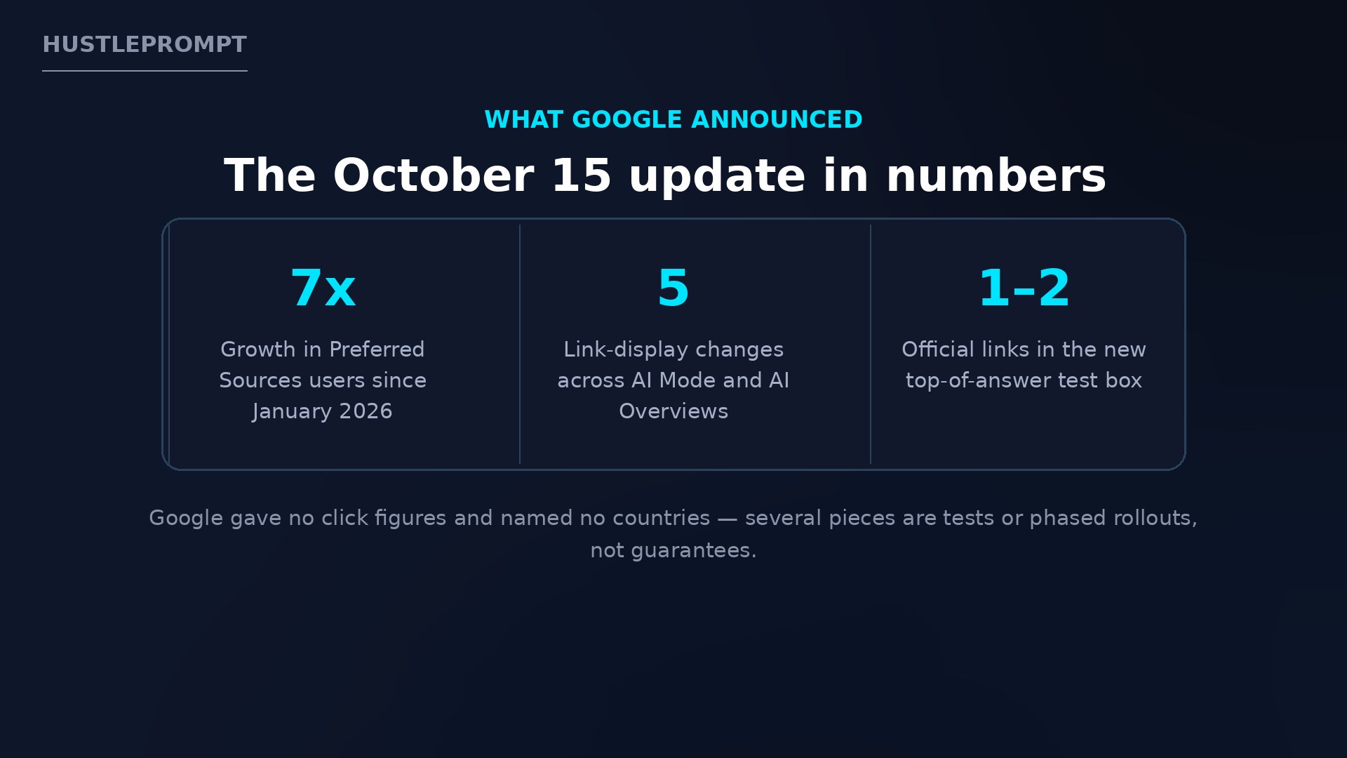 Stats card summarizing Google's October 15 AI Search update in numbers