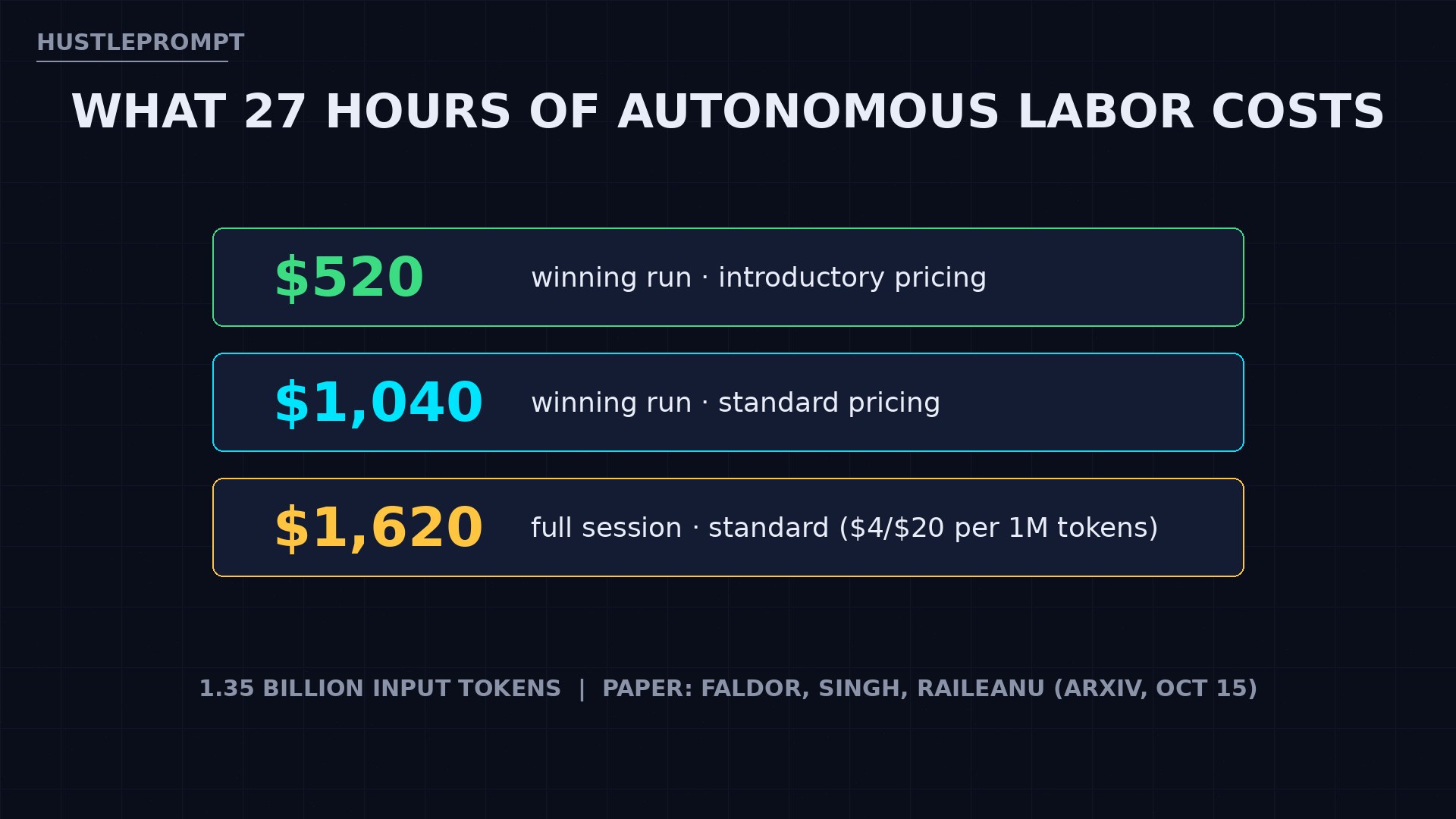 Cost of 27 hours of autonomous AI labor: $520 to $1,620