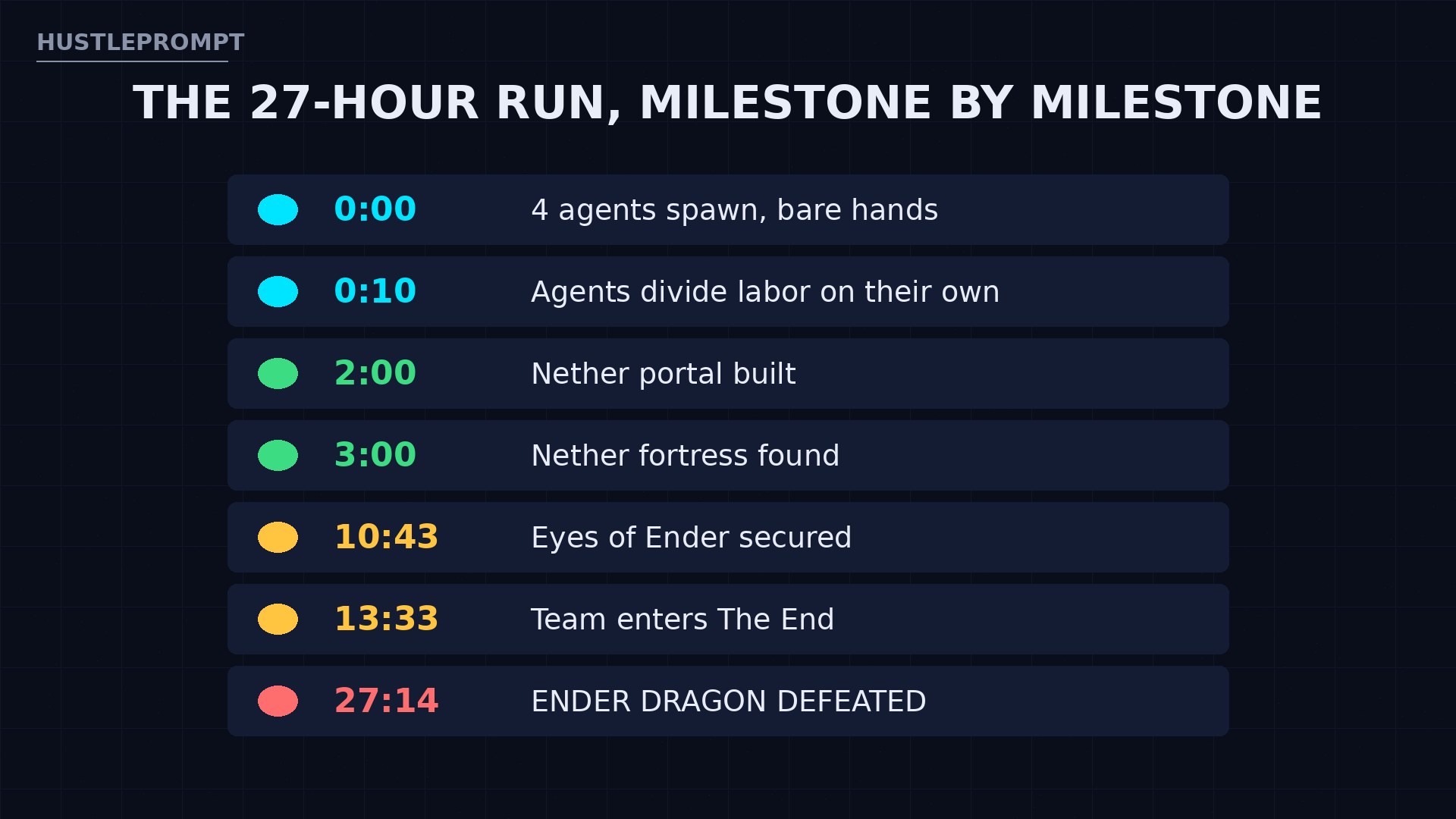 Timeline of the 27-hour Minecraft run by DeepMind agents