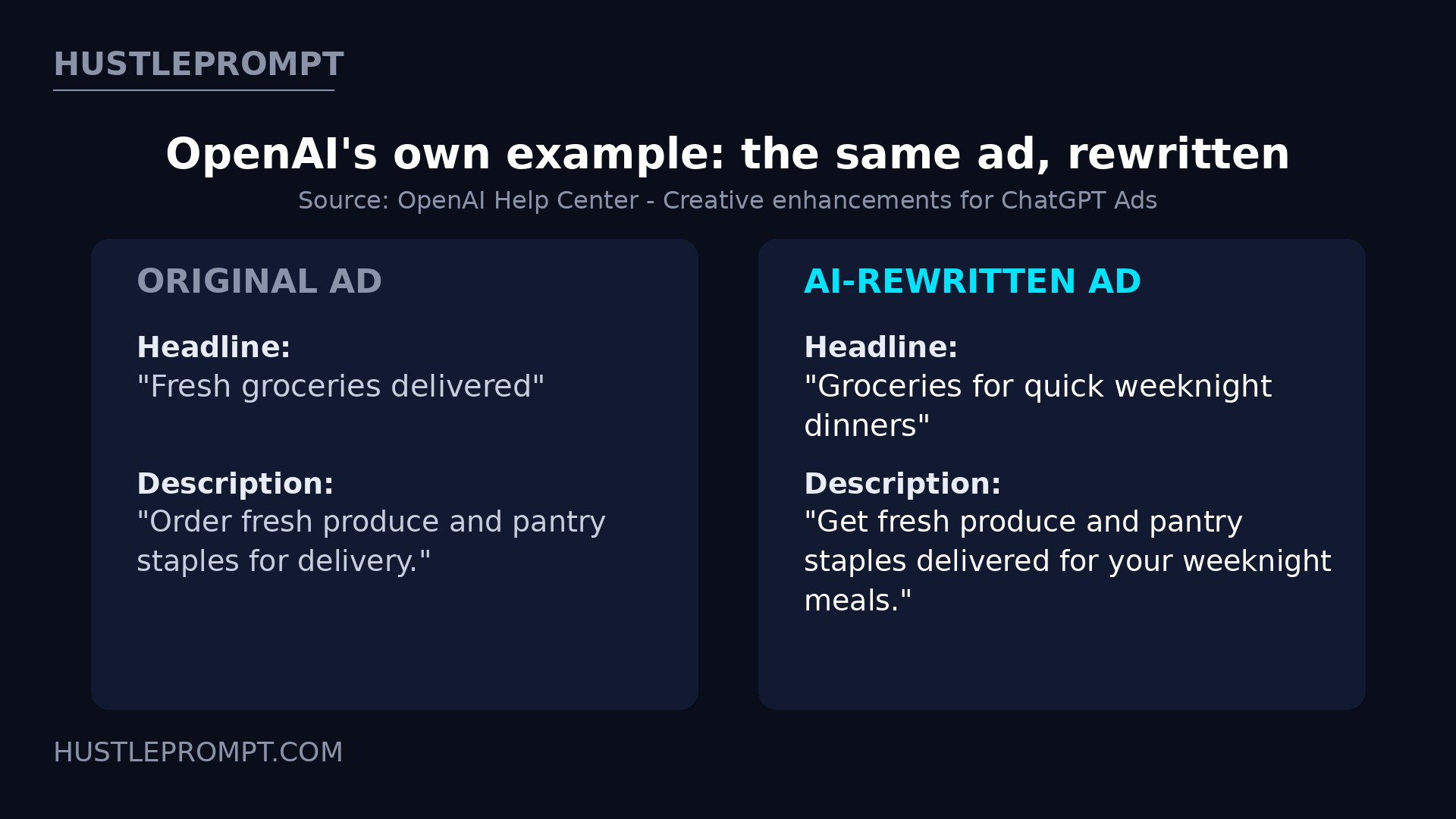 OpenAI's official example: 'Fresh groceries delivered' rewritten by AI as 'Groceries for quick weeknight dinners'
