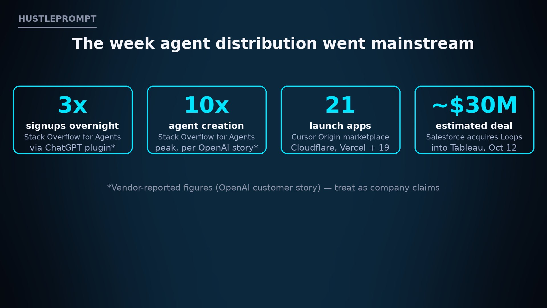 Stat callouts: 3x signups overnight, 10x agent creation, 21 launch apps, ~$30M estimated Salesforce-Loops deal