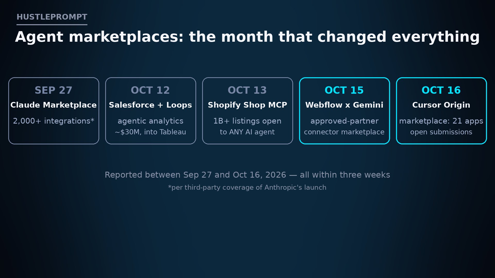 Timeline: Claude Marketplace, Salesforce-Loops, Shopify Shop MCP, Webflow x Gemini, Cursor Origin marketplace — Sep 27 to Oct 16, 2026