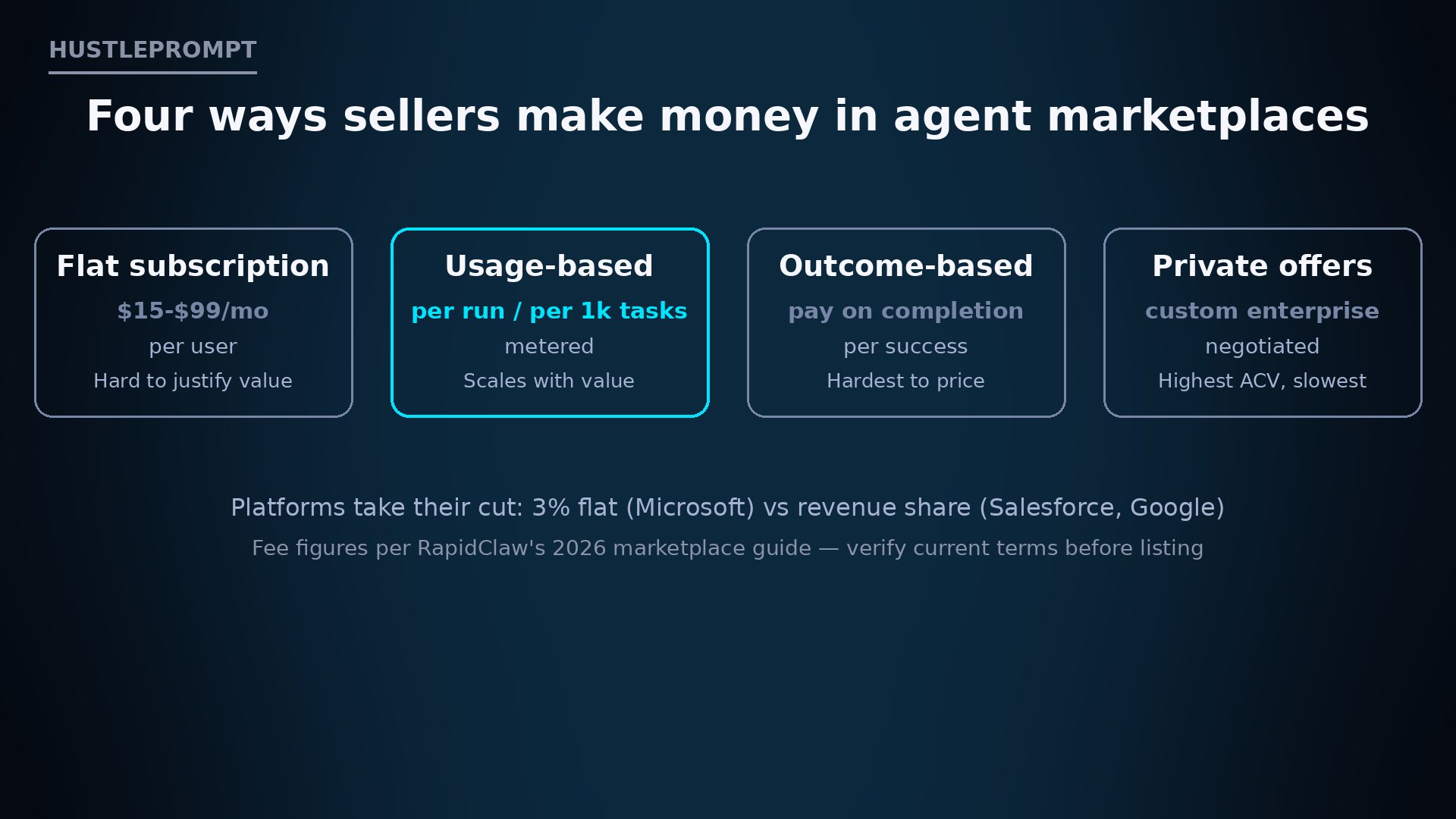 Four monetization models for agent marketplace sellers: flat subscription, usage-based, outcome-based, private offers