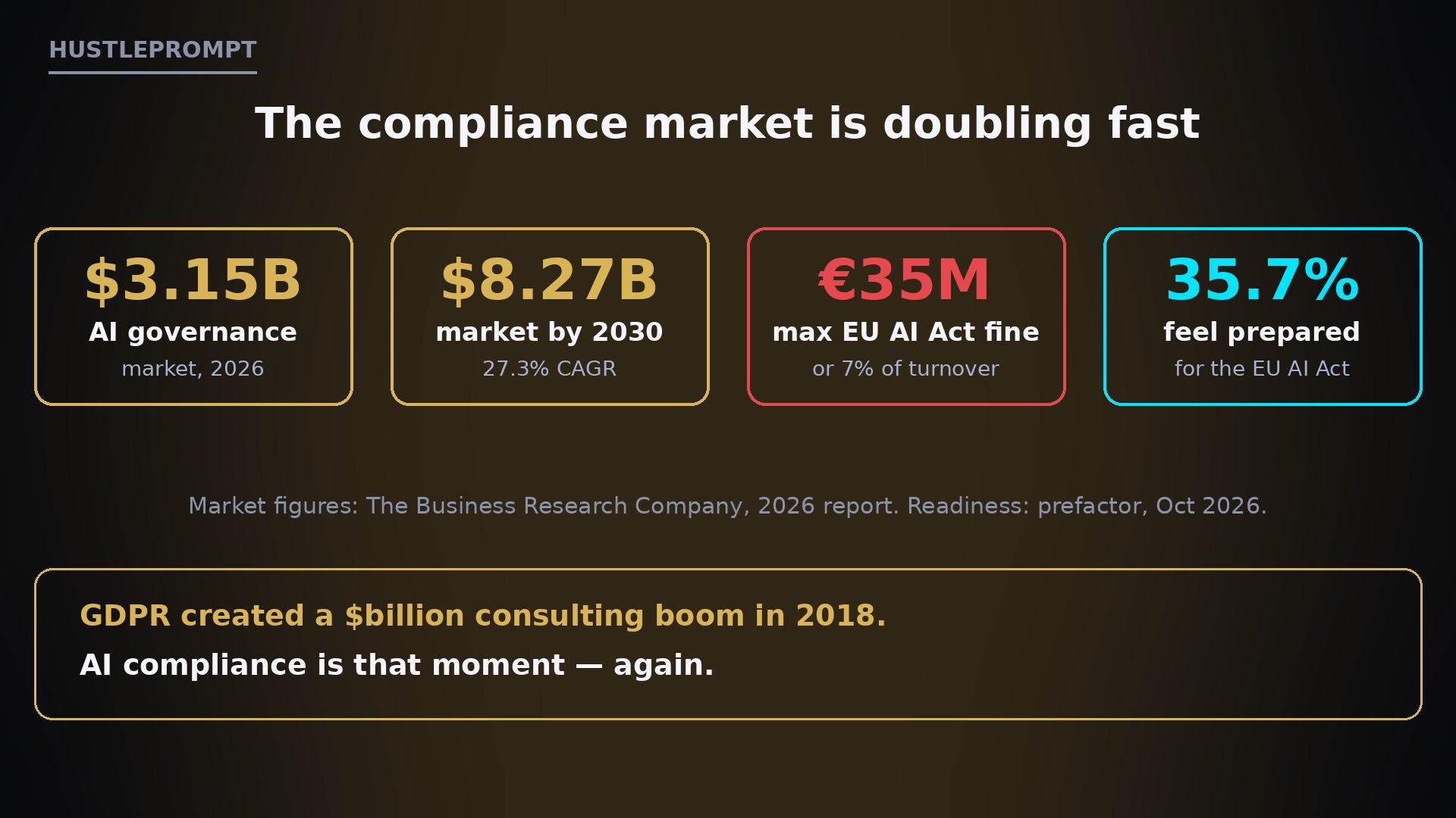AI compliance market stats: $3.15B in 2026 growing to $8.27B by 2030, only 35.7% feel prepared for the EU AI Act