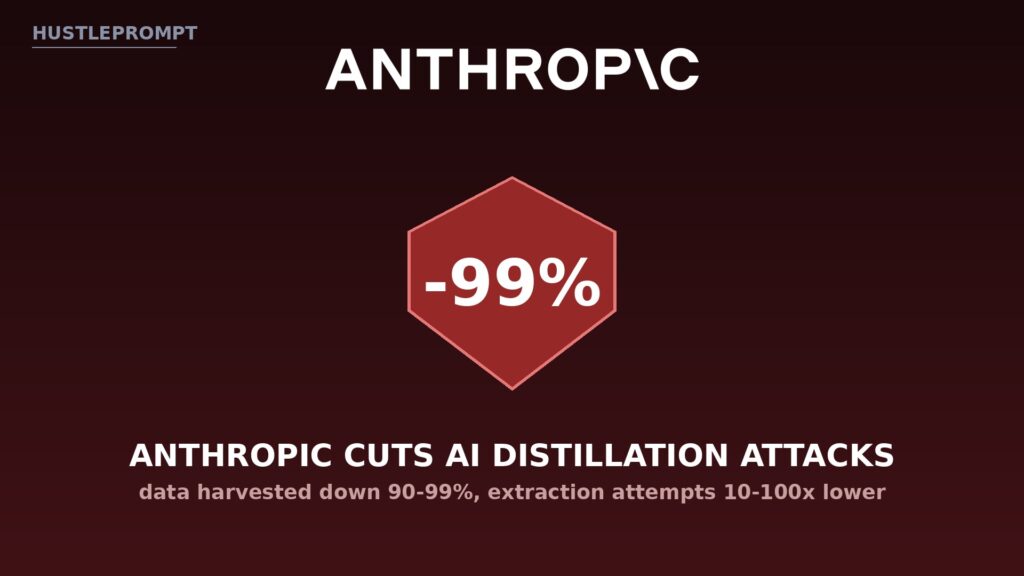 Anthropic cuts AI model distillation attacks by 99 percent