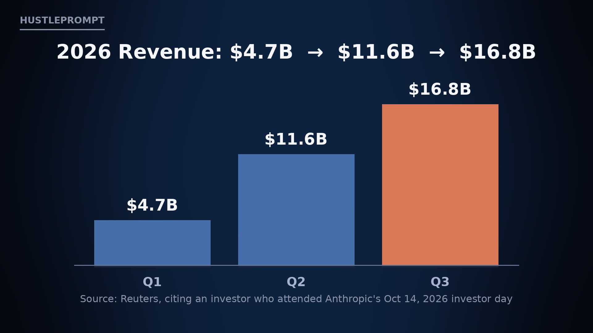 Anthropic 2026 quarterly revenue: Q1 $4.7B, Q2 $11.6B, Q3 $16.8B
