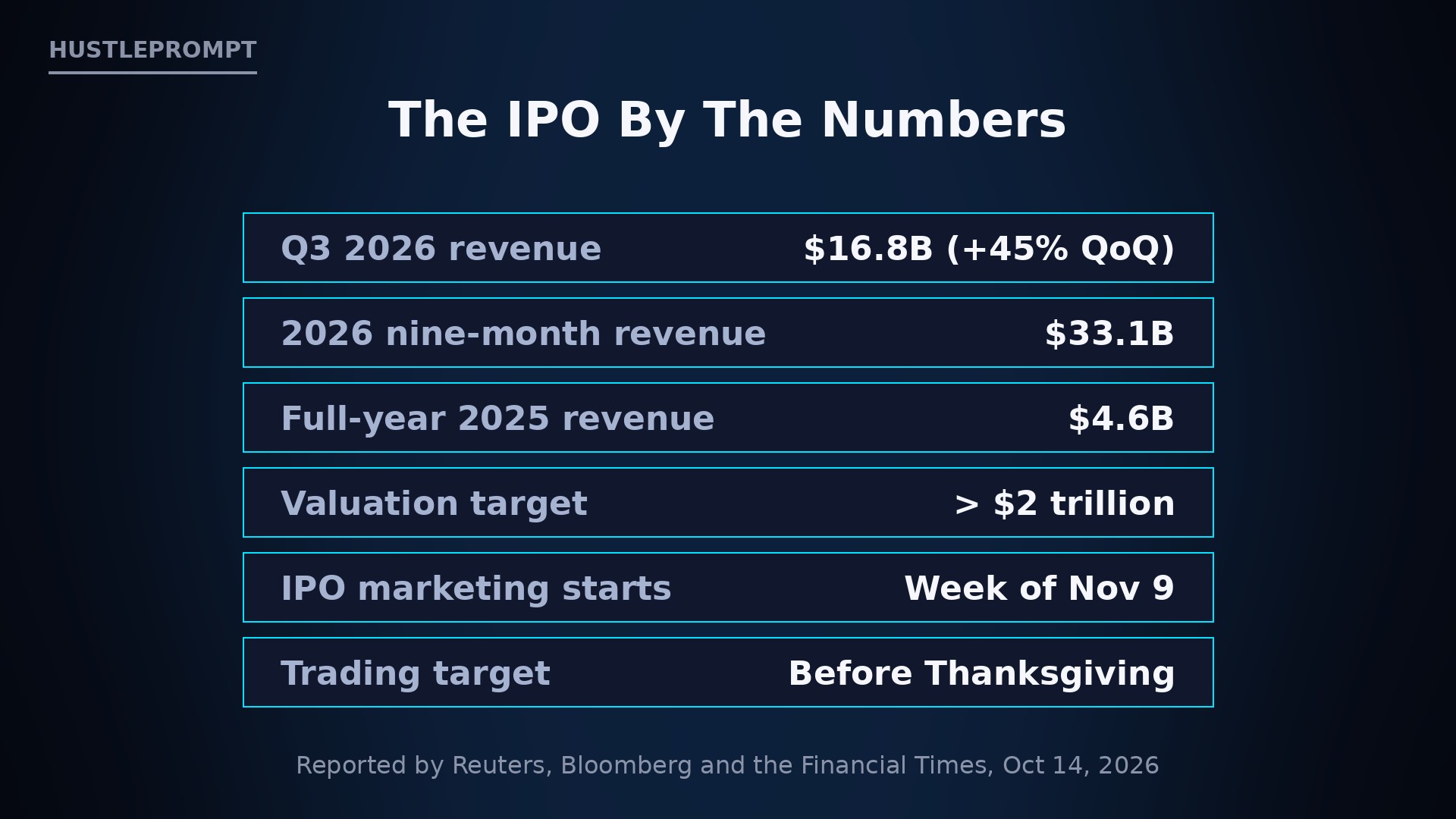 Anthropic IPO by the numbers: $16.8B Q3, $33.1B nine-month revenue, $2T valuation target