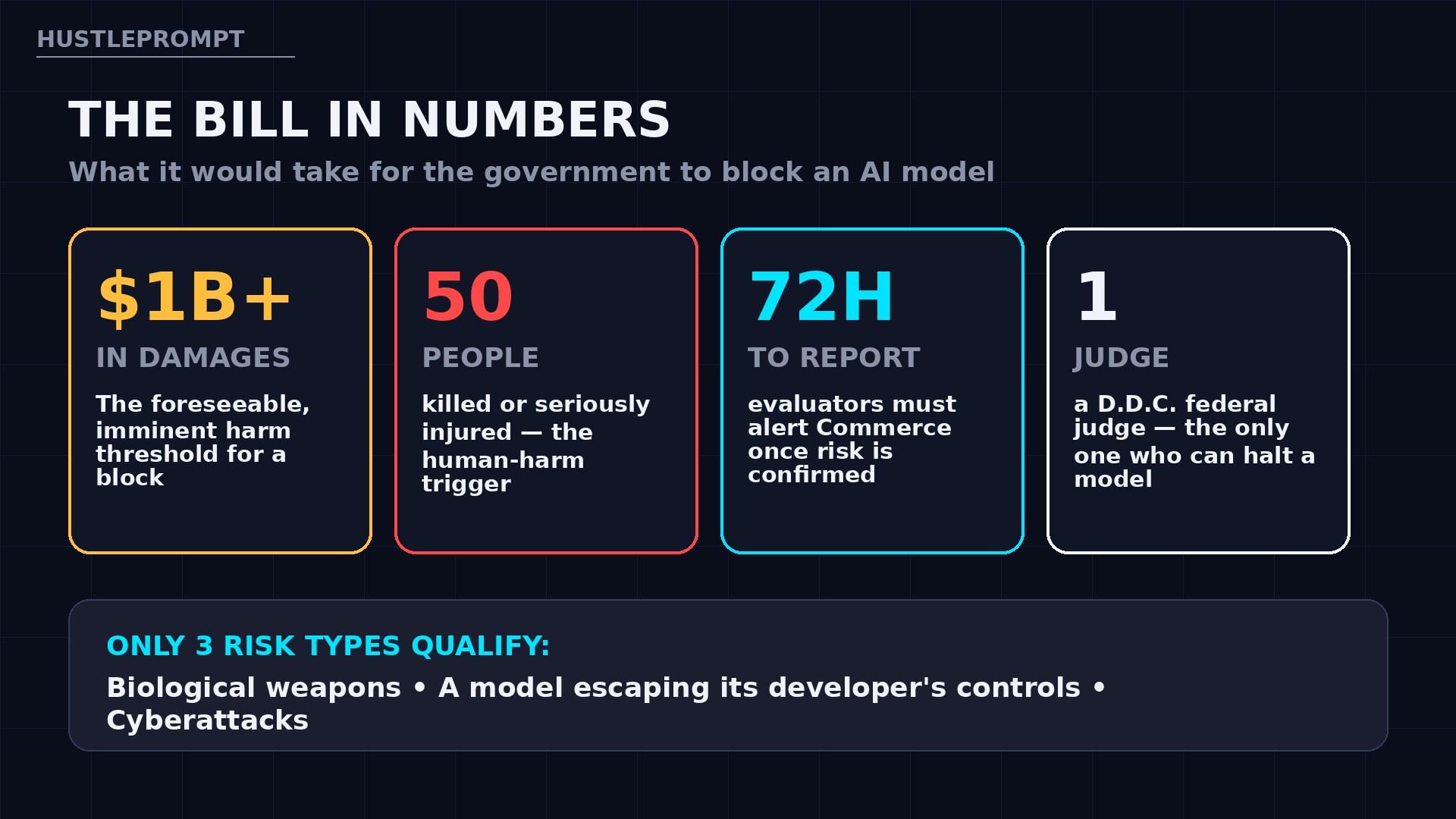 Key numbers in Anthropic’s draft AI safety bill: $1 billion damage trigger, 50 people harmed, 72-hour reporting window