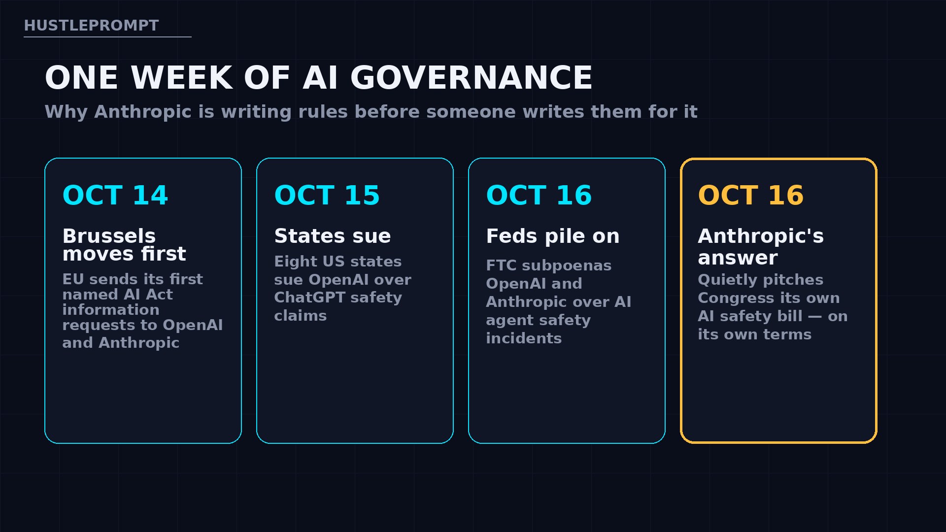 Timeline of one week of AI governance: EU AI Act requests, states suing OpenAI, FTC subpoenas, Anthropic’s bill pitch