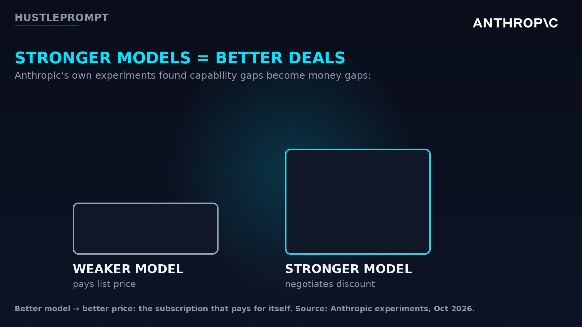 Stronger AI models negotiate better deals: capability gaps become money gaps