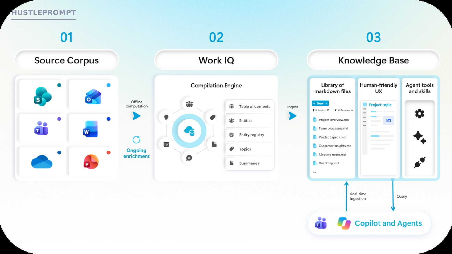 Microsoft diagram of the knowledge base pipeline: a source corpus feeds Work IQ's compilation engine, which produces a SharePoint library of interlinked markdown files for Copilot and agents