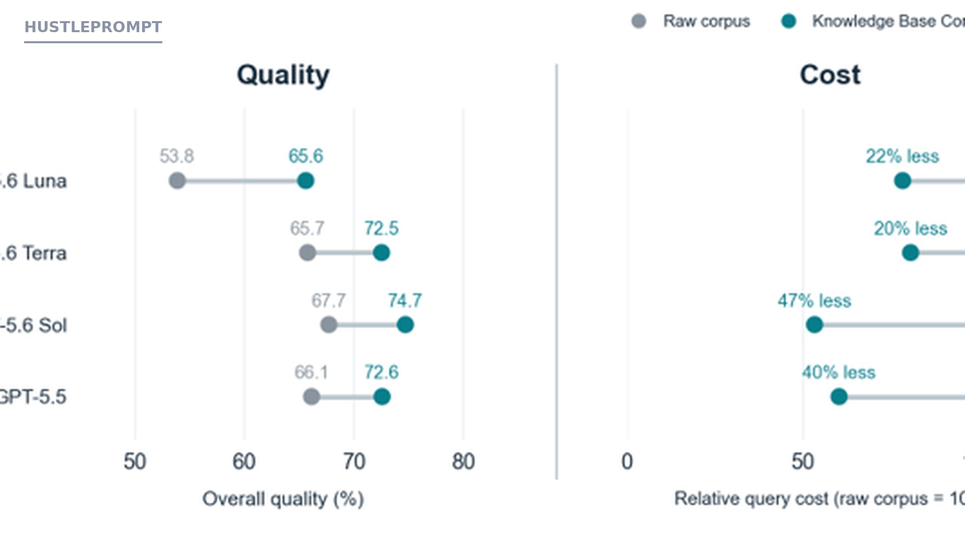 Microsoft chart comparing agent answer quality and query cost with the Knowledge Base CorpusMap versus a raw corpus across GPT-5.6 and GPT-5.5 models
