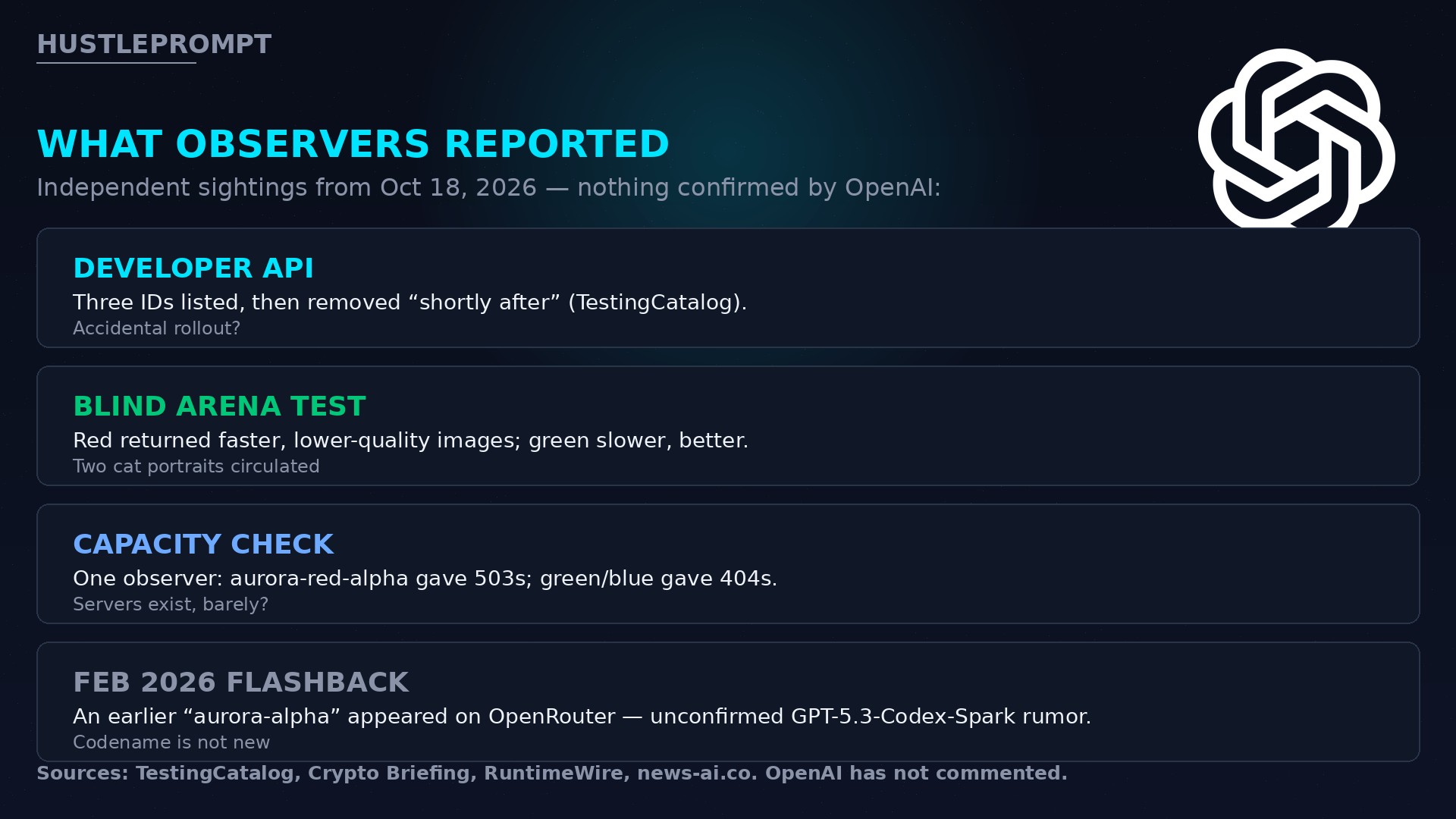 What observers reported about OpenAI's aurora model leak on October 18, 2026