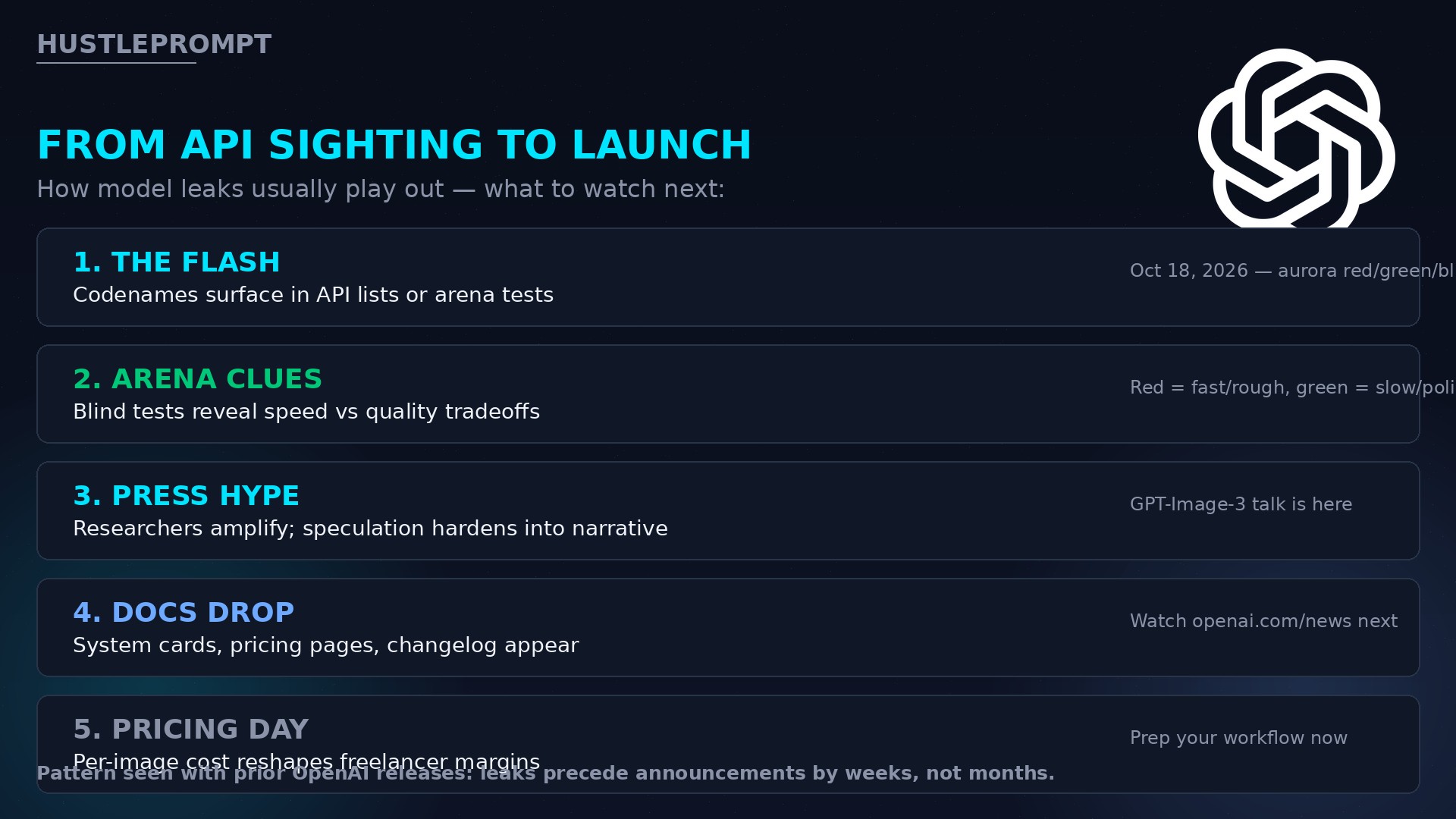 Timeline diagram: from OpenAI aurora API sighting to launch