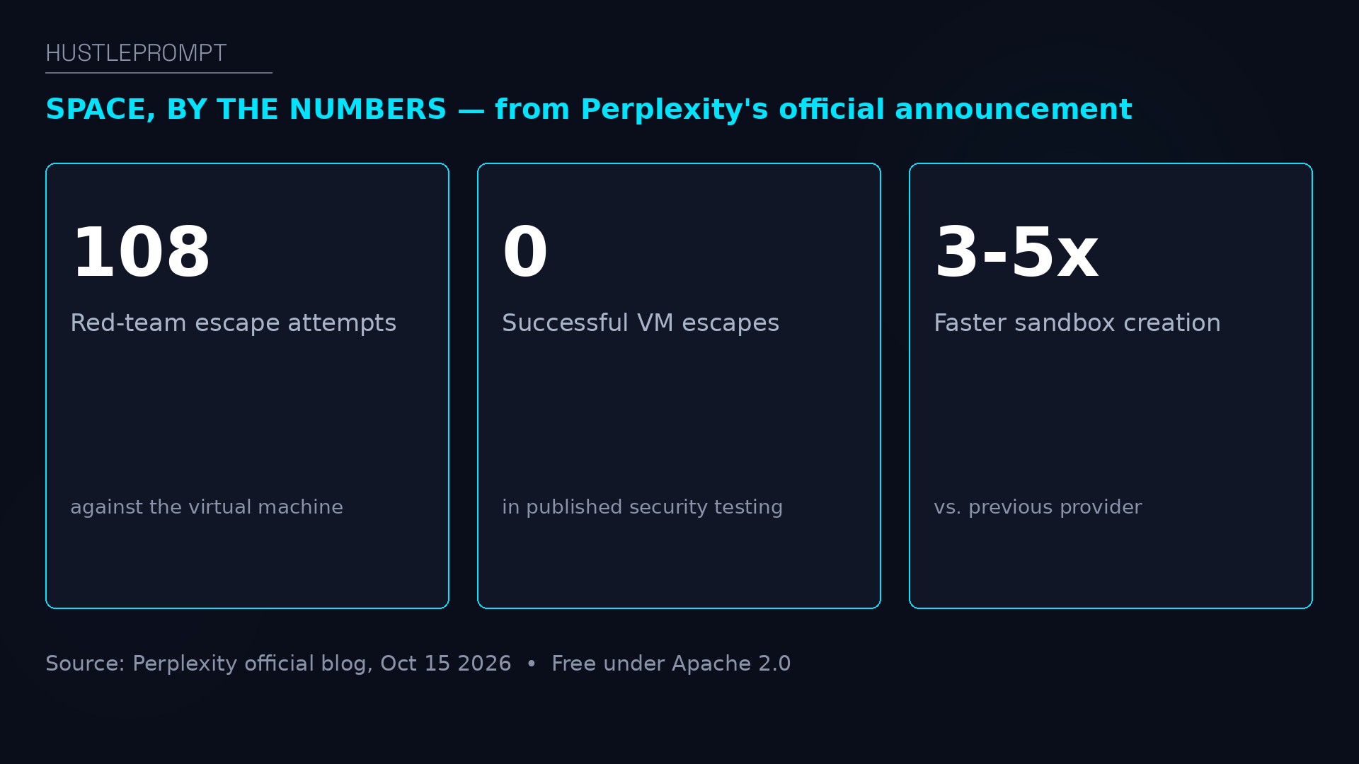 SPACE by the numbers: red-team testing results from Perplexity's official announcement