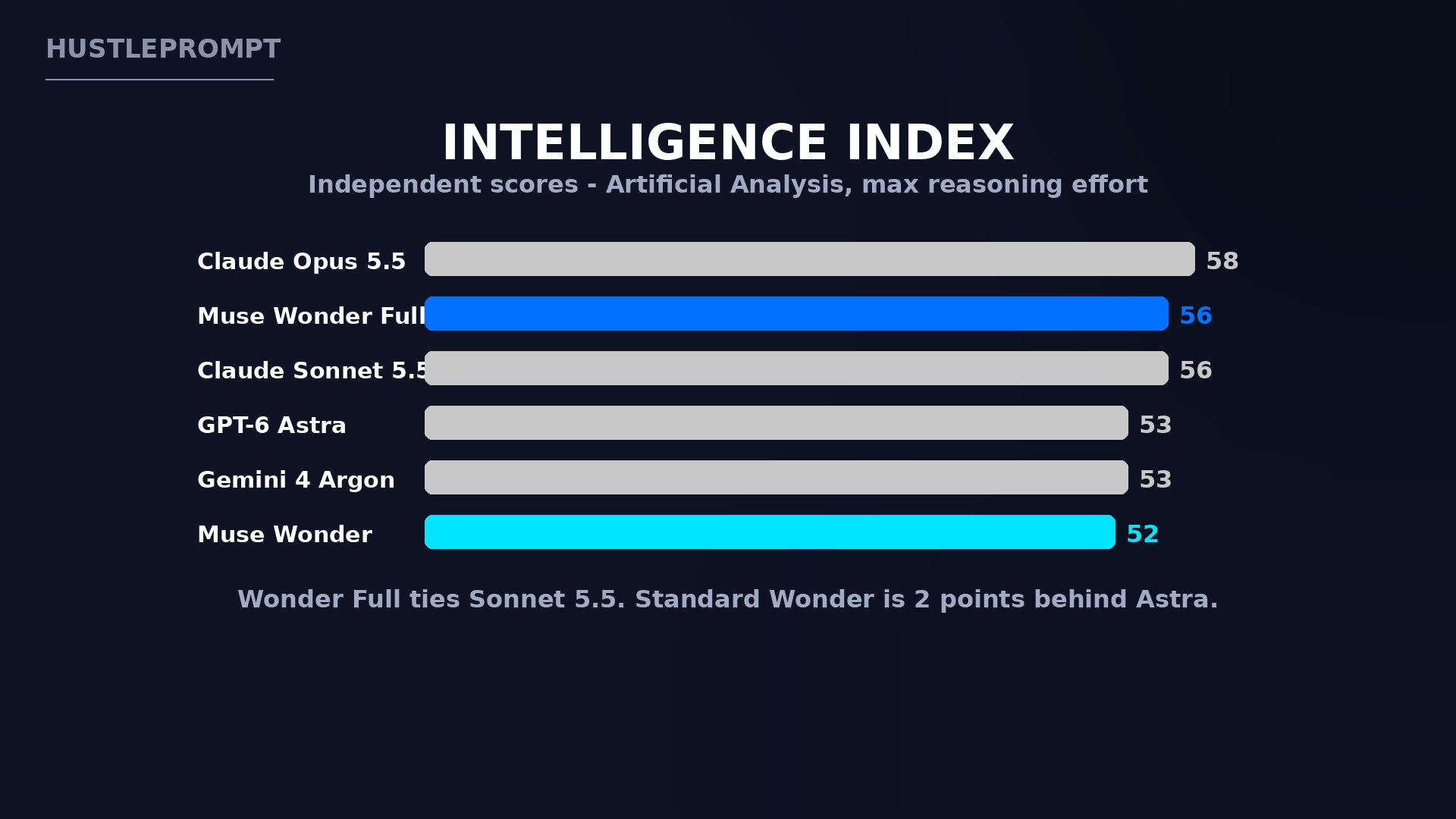 Independent Intelligence Index scores: Muse Wonder vs frontier rivals