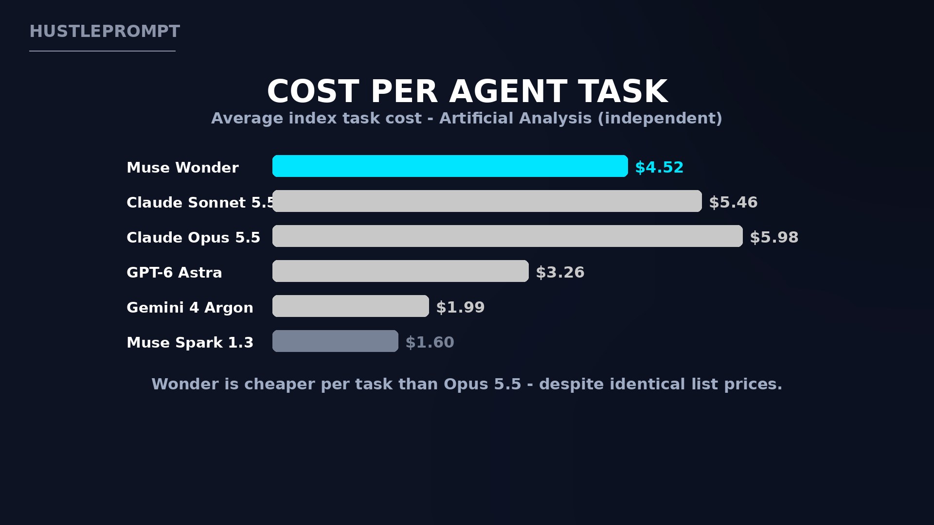 Cost per agent task: Muse Wonder vs frontier rivals, independent estimates
