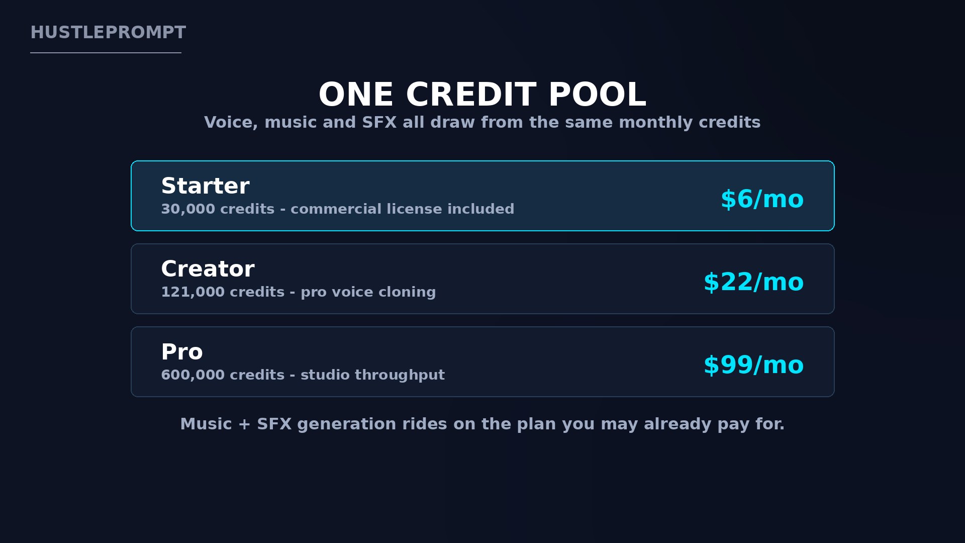 ElevenLabs pricing: one credit pool covers voice, music and sound effects