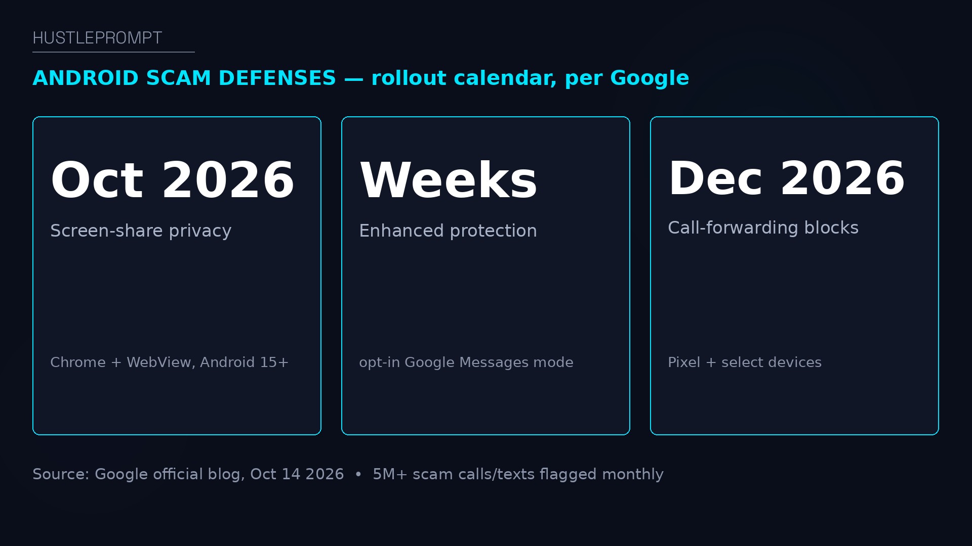 Rollout calendar for Android scam defenses according to Google's official announcement