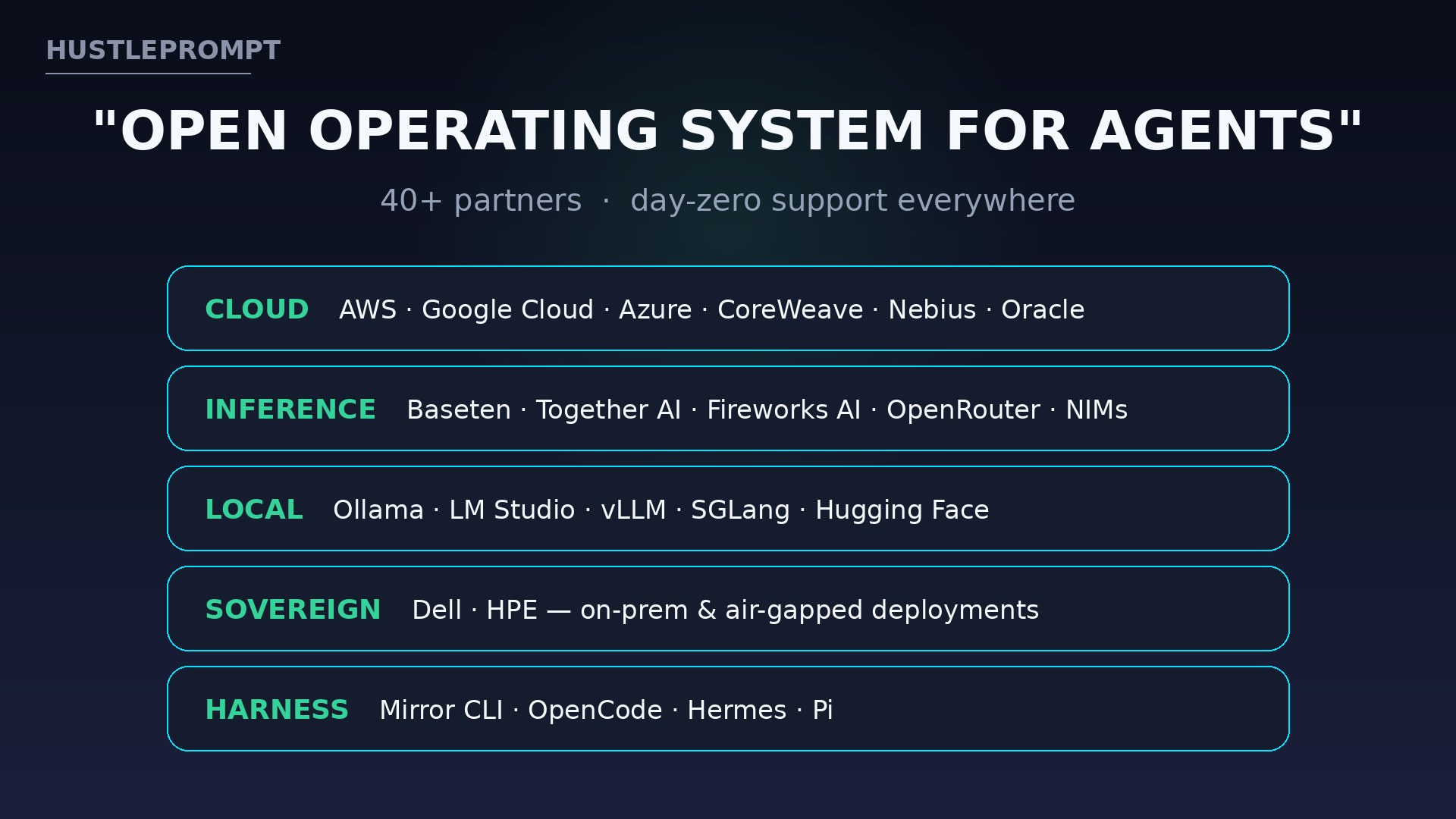 Beam's launch ecosystem: 40+ partners across cloud, inference APIs, local tooling, sovereign infrastructure, and agent harnesses.