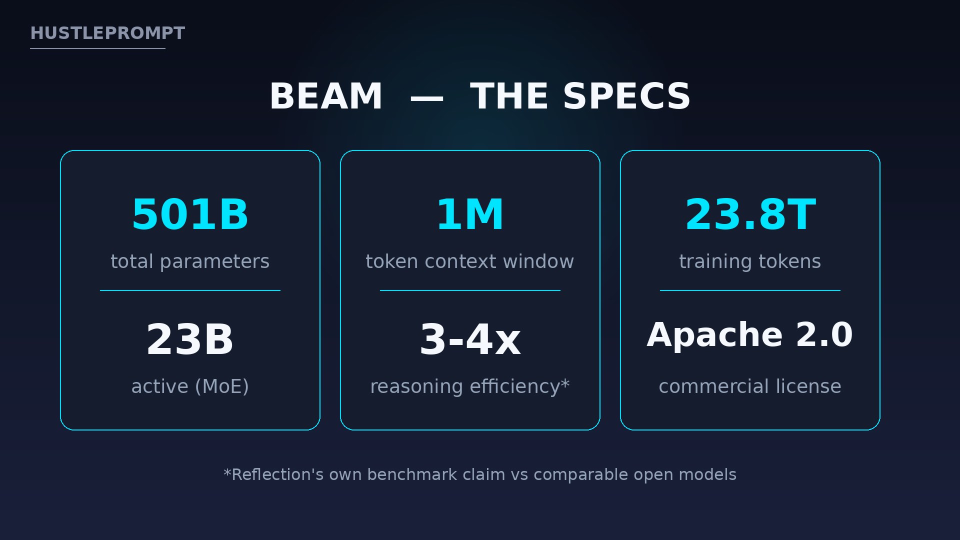 Beam's headline specs: 501B total parameters with only 23B active per token, a 1M-token context window, and an Apache 2.0 license that permits commercial use.