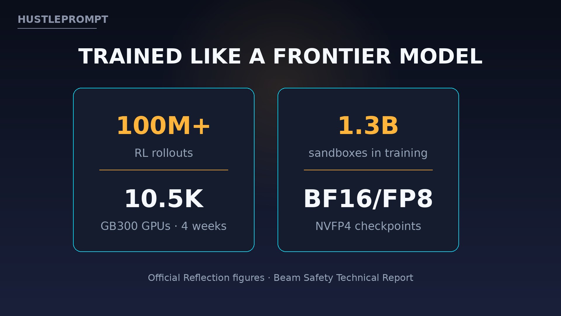 Beam's training scale, per Reflection: 23.8T tokens of pretraining and a reinforcement-learning run of 100M+ rollouts on 10,500 GB300 GPUs.