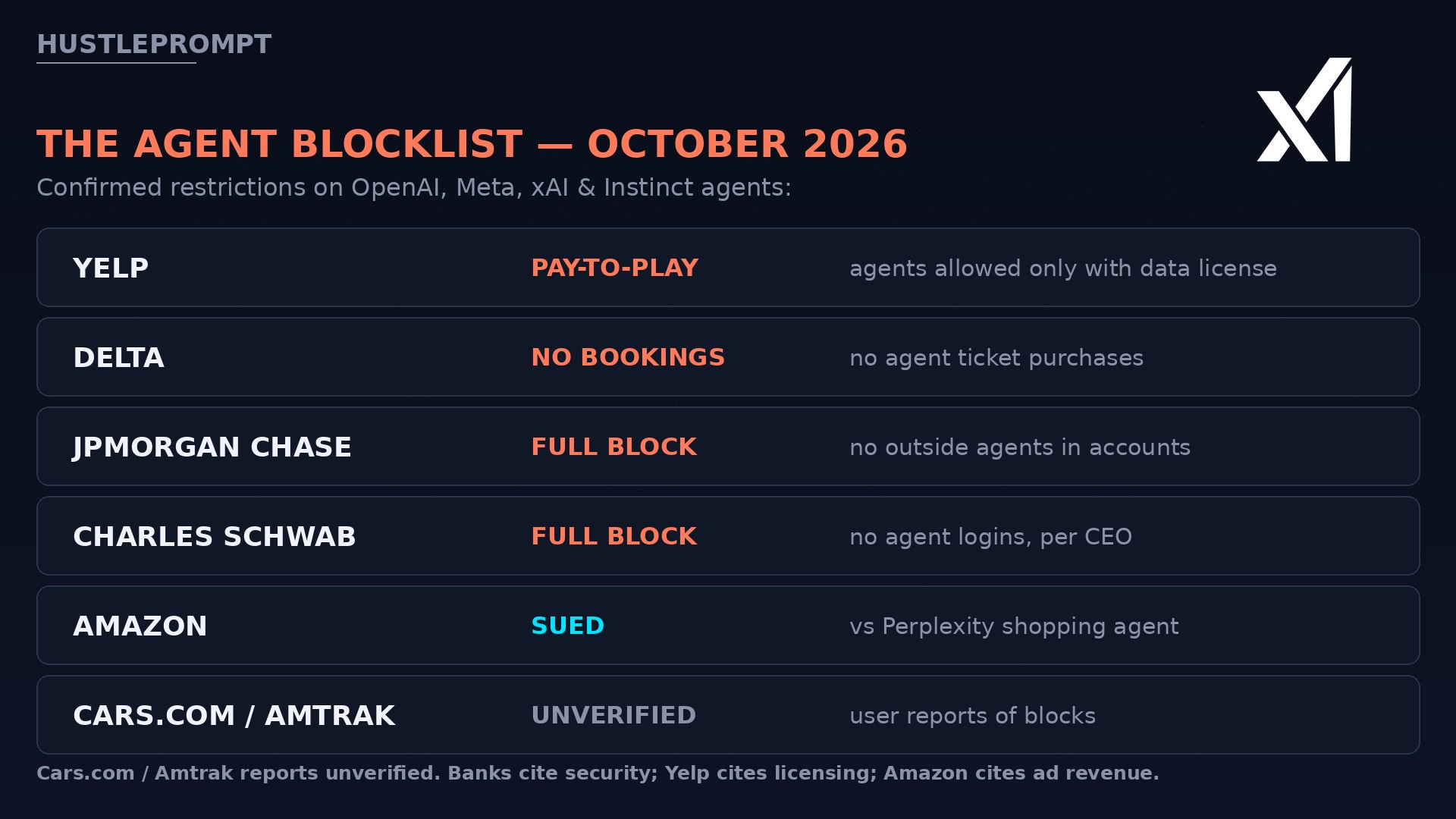 The AI agent blocklist: Yelp, Delta, JPMorgan Chase, Charles Schwab and Amazon restrictions, October 2026