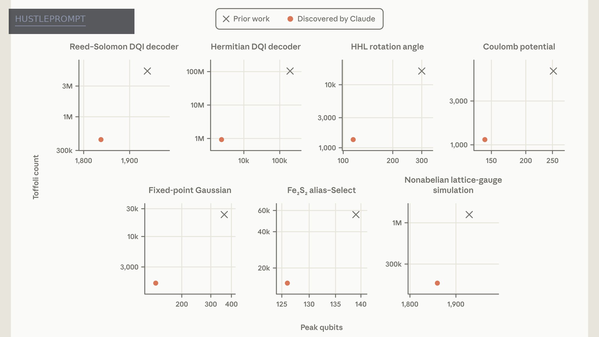Anthropic's closed-loop diagram: Claude proposes quantum circuits in Python, an evaluator checks and scores them
