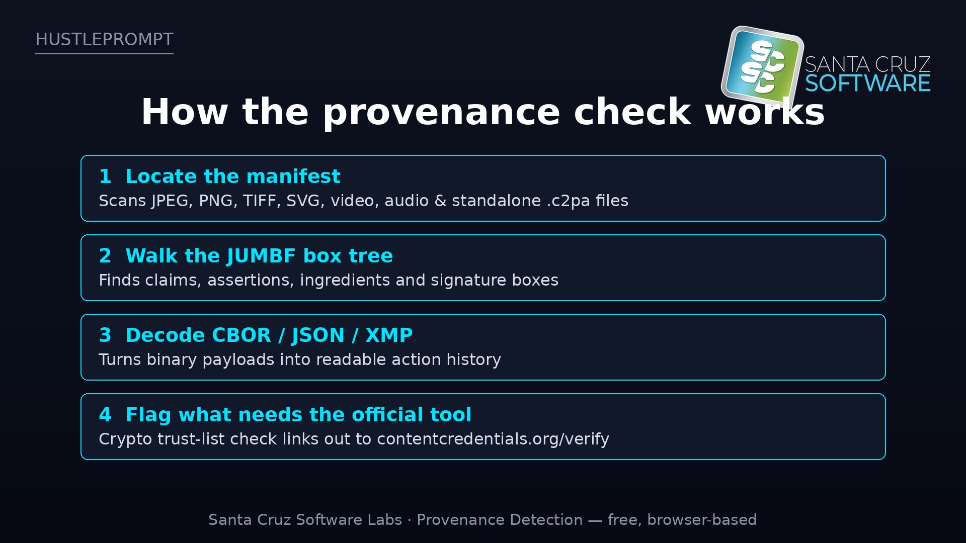 How the provenance check works: locate manifest, walk JUMBF box tree, decode CBOR JSON XMP, flag what needs the official tool