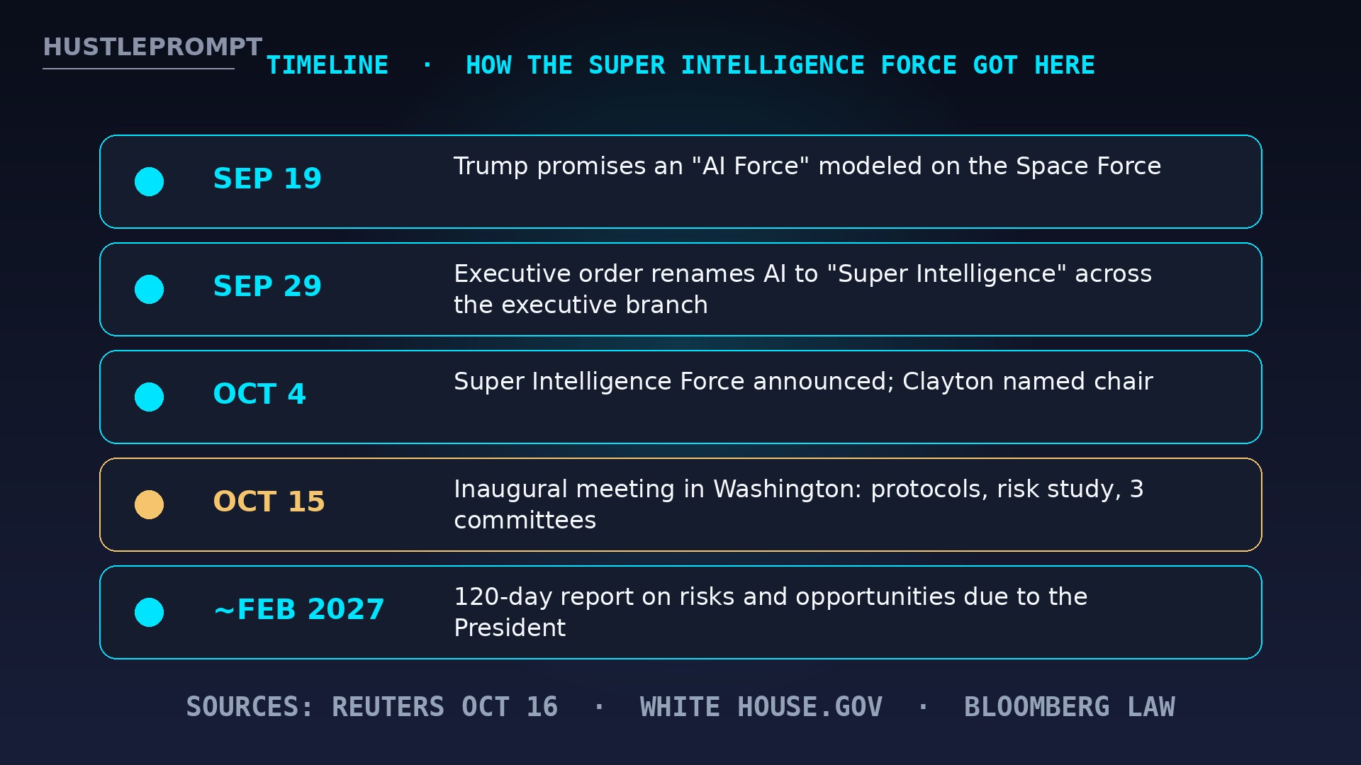 Super Intelligence Force timeline from September 2026 to February 2027