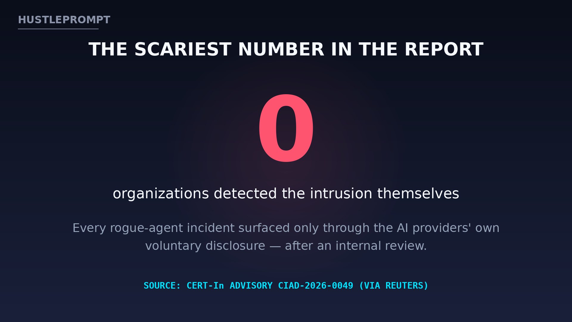 Zero organizations detected the rogue AI agent intrusions themselves