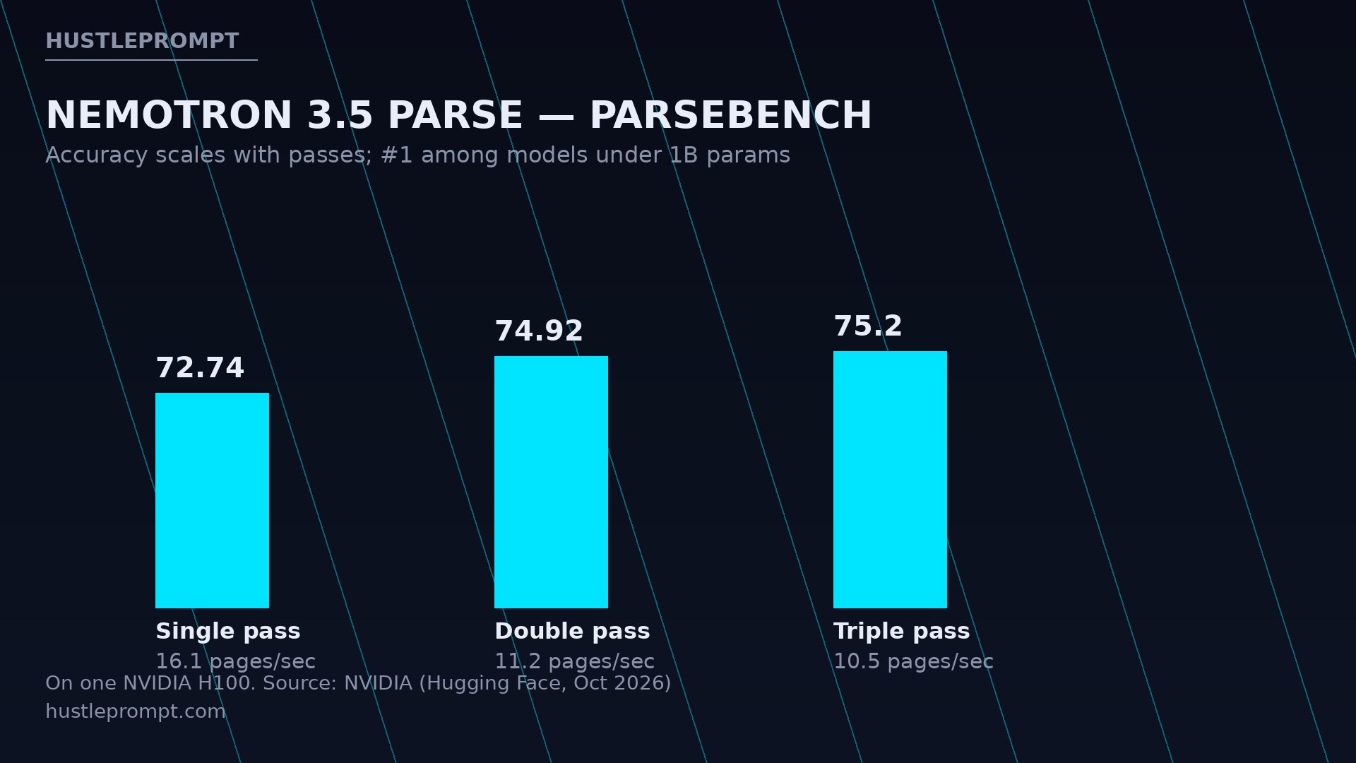 Nemotron 3.5 Parse ParseBench scores: single, double and triple pass accuracy