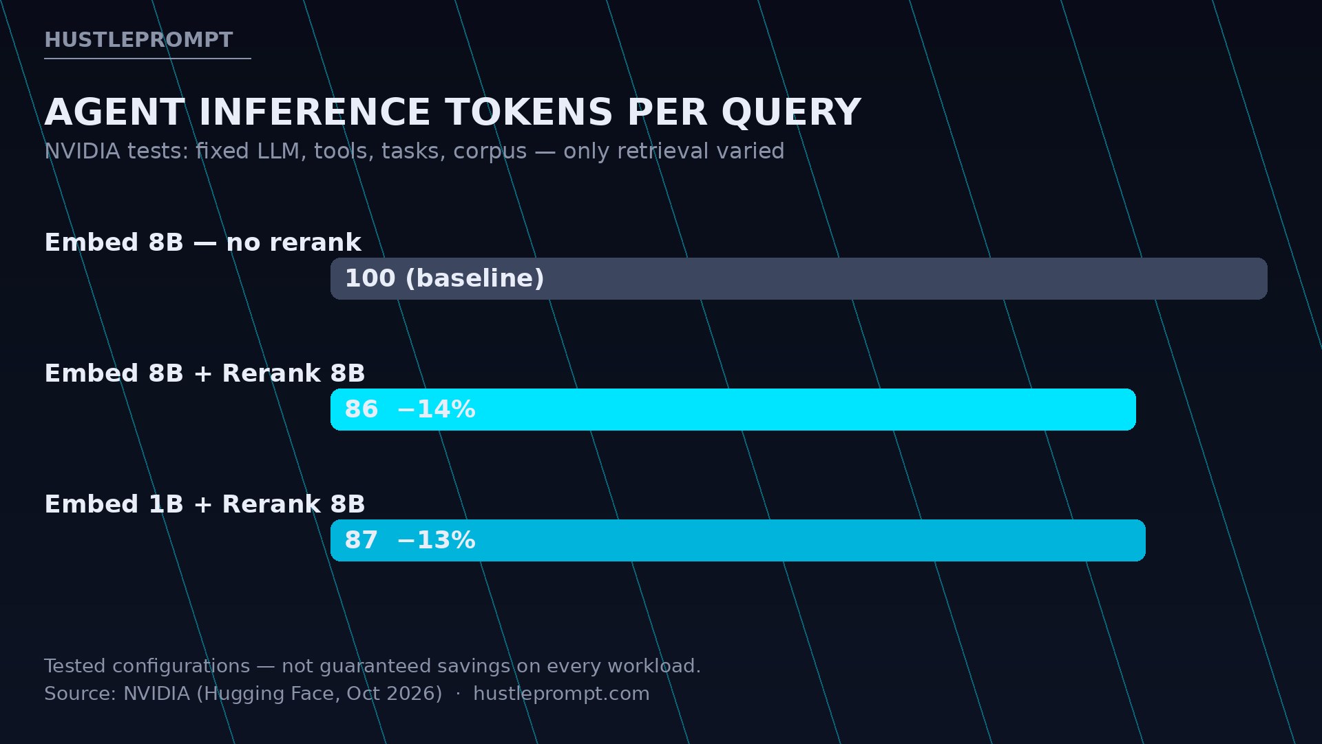 Agent inference tokens per query: NVIDIA Nemotron 3.5 reranking cuts tokens by 14 percent