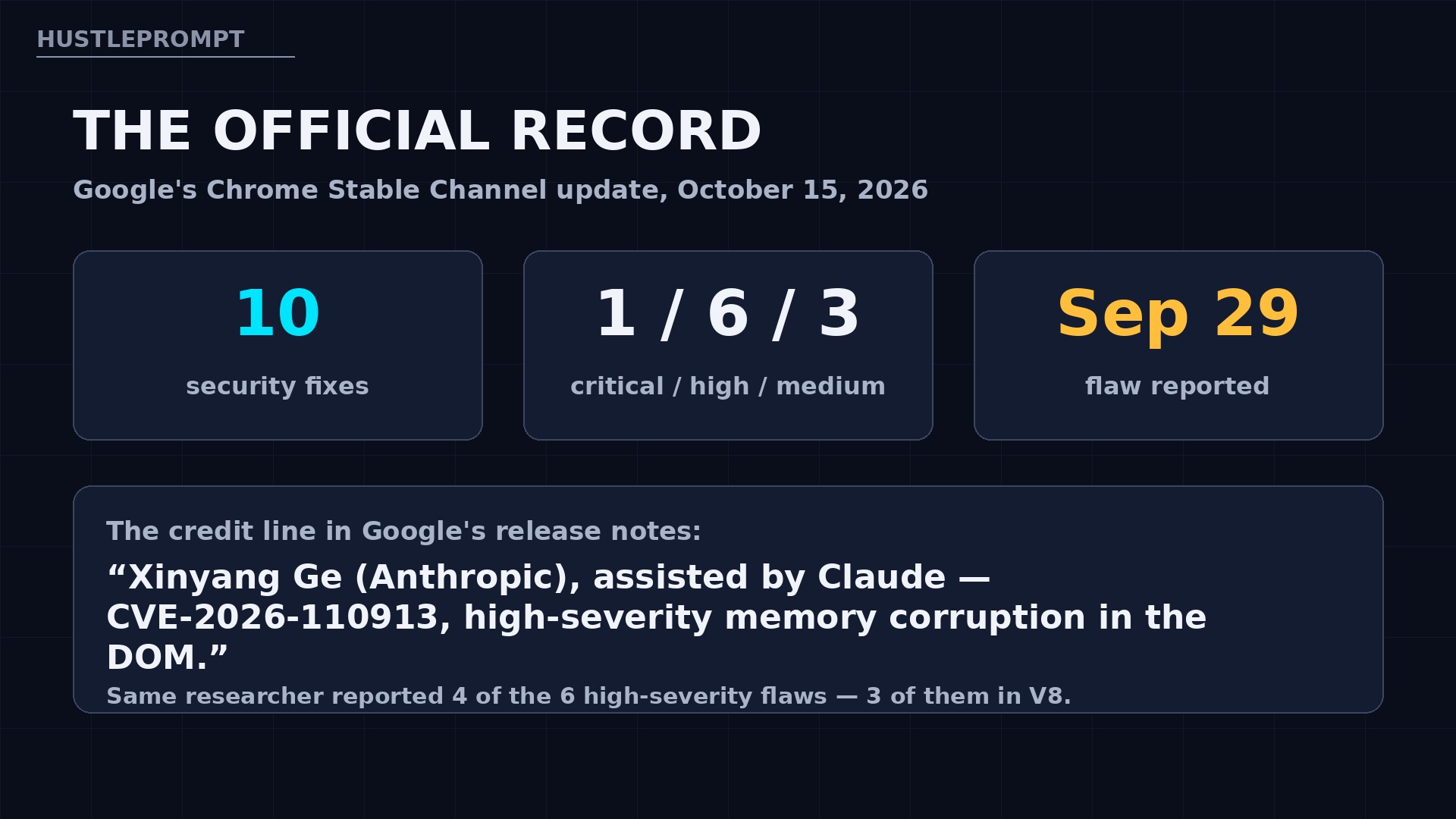 Official record: Chrome 155 update October 15 2026, CVE-2026-110913 credited to a Claude-assisted report