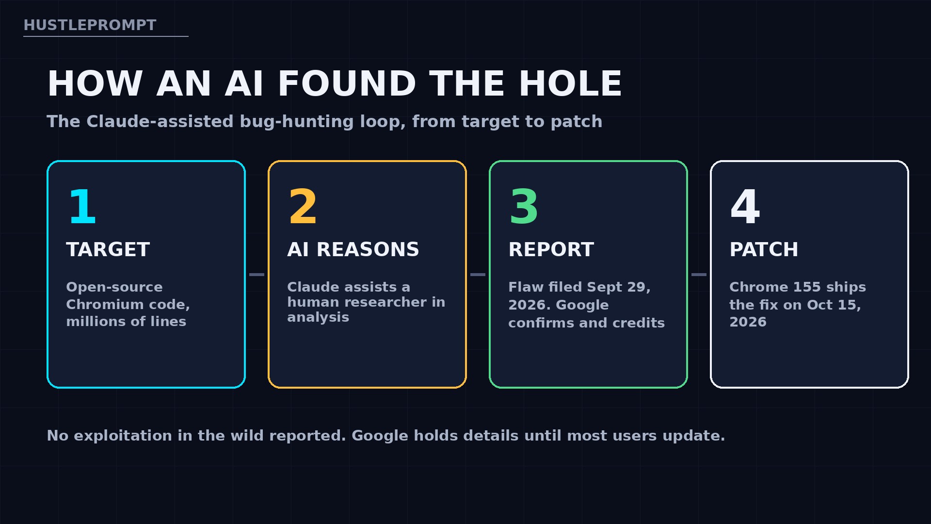 How Claude-assisted bug hunting works: target, AI reasons, report, patch