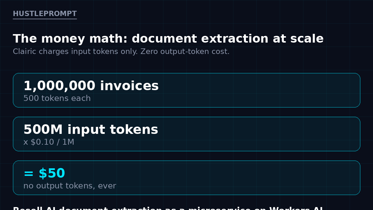 Clairic pricing math: 1 million invoices at 500 tokens each costs $50 in input tokens with zero output-token cost
