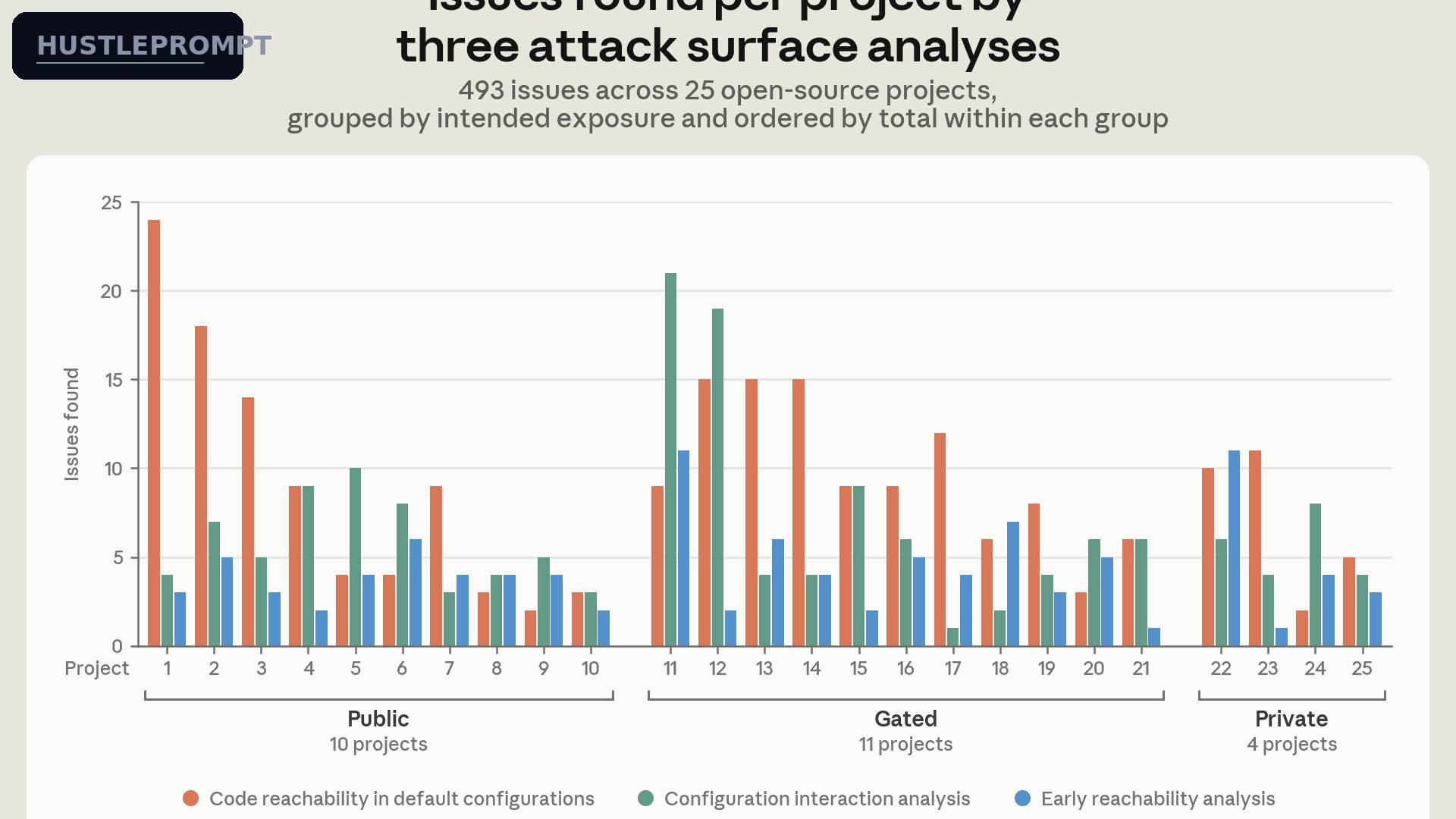 Official Anthropic chart: issues found per project by the three attack surface analyses, across 25 open-source projects