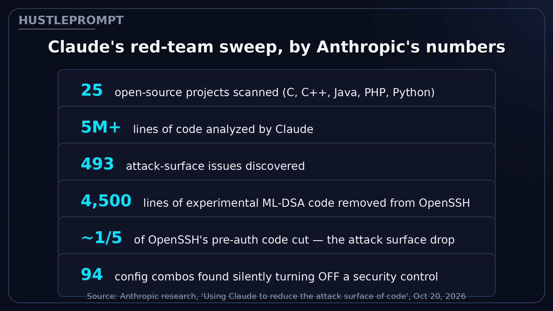 Anthropic's official figures: 493 attack surface issues across 25 projects, 4,500 lines removed from OpenSSH