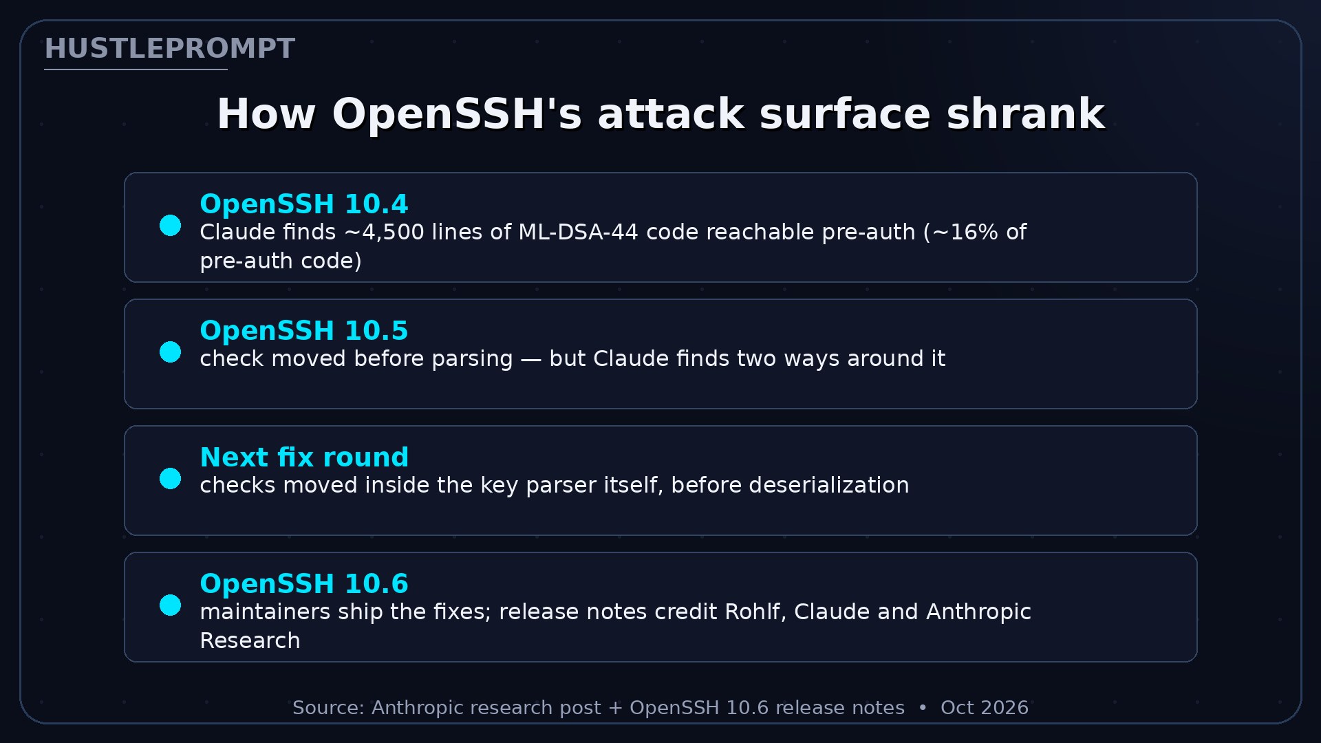 Timeline of the OpenSSH fix: Claude found the exposure in 10.4, the check moved in 10.5, gaps closed, 10.6 shipped