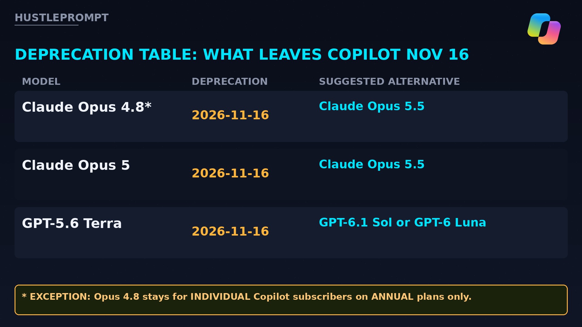 Deprecation table of GitHub Copilot models removed November 16 2026 with suggested alternatives