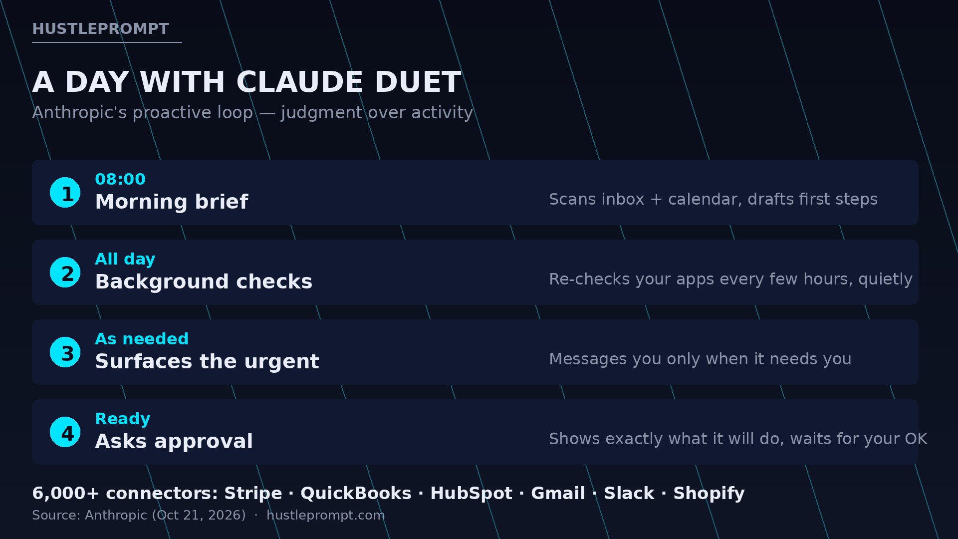 A day with Claude Duet timeline: morning brief, background checks, approval before action