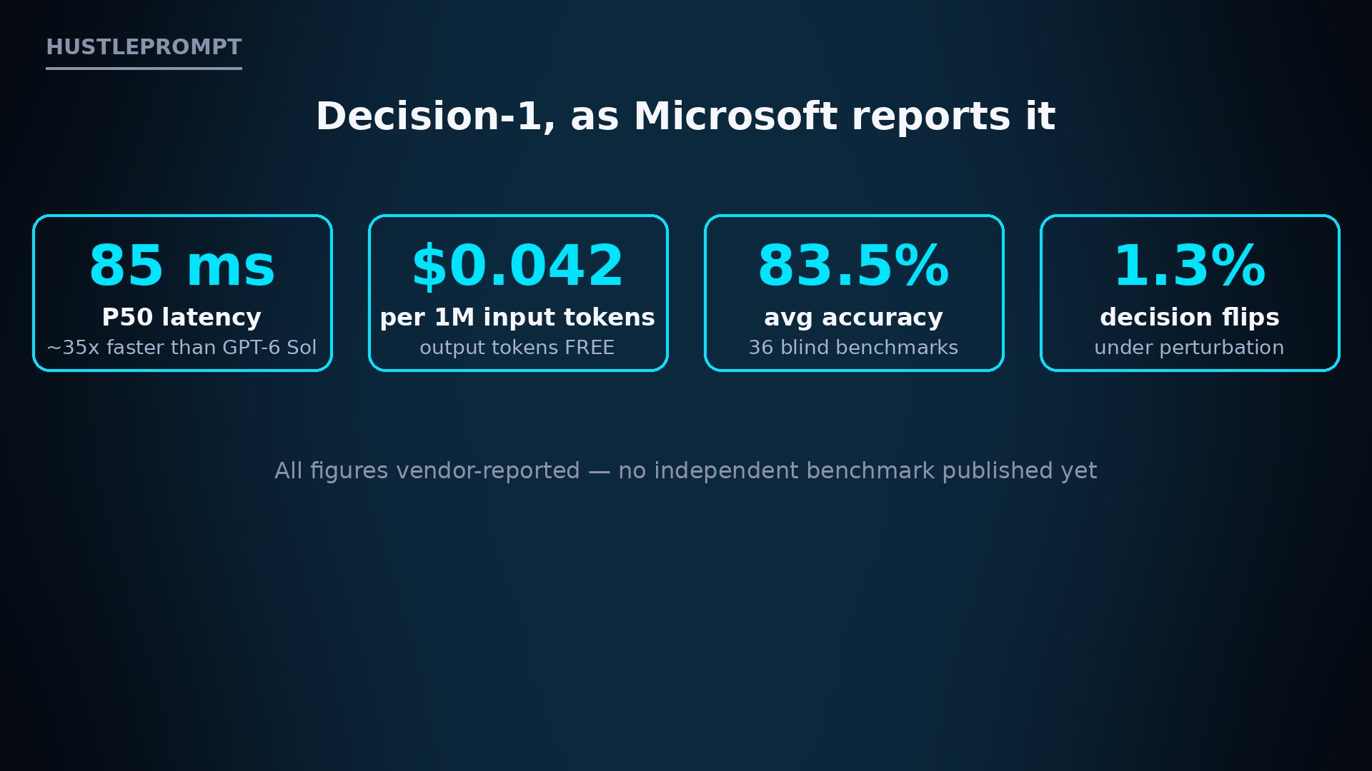 Decision-1 key stats as reported by Microsoft: 85 ms latency, $0.042 per million tokens, 83.5% accuracy, 1.3% flips