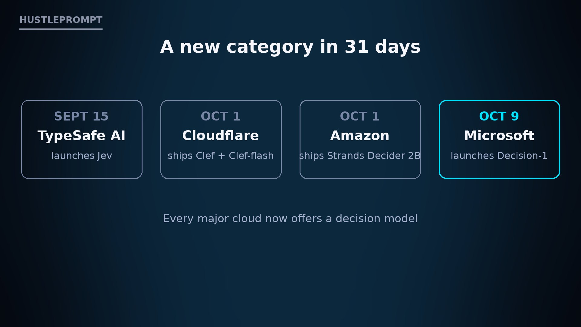 Timeline graphic: TypeSafe Jev, Cloudflare Clef, Amazon Strands Decider, and Microsoft Decision-1 launched within 31 days